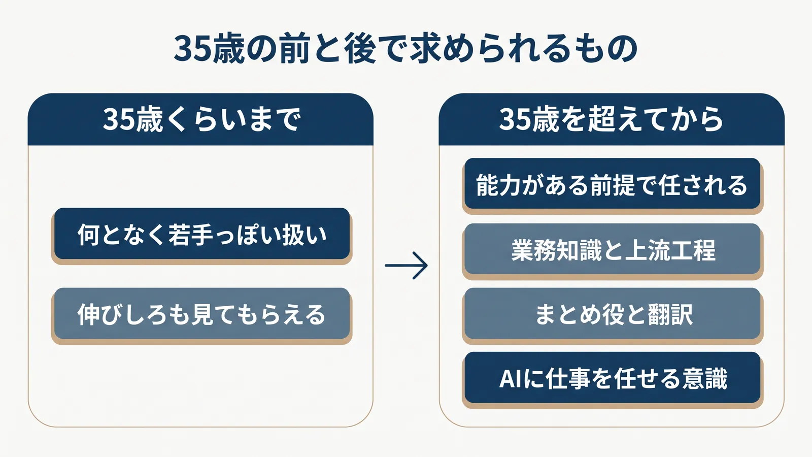 35歳の前と後で求められるもの。35歳くらいまでは、何となく若手っぽい扱い、伸びしろも見てもらえる。35歳を超えてからは、能力がある前提で任される、業務知識と上流工程、まとめ役と翻訳、AIに仕事を任せる意識