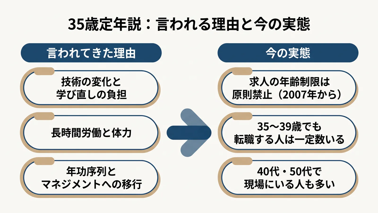 35歳定年説:言われる理由と今の実態。言われてきた理由は、技術の変化と学び直しの負担、長時間労働と体力、年功序列とマネジメントへの移行。今の実態は、求人の年齢制限は原則禁止(2007年から)、35〜39歳でも転職する人は一定数いる、40代・50代で現場にいる人も多い