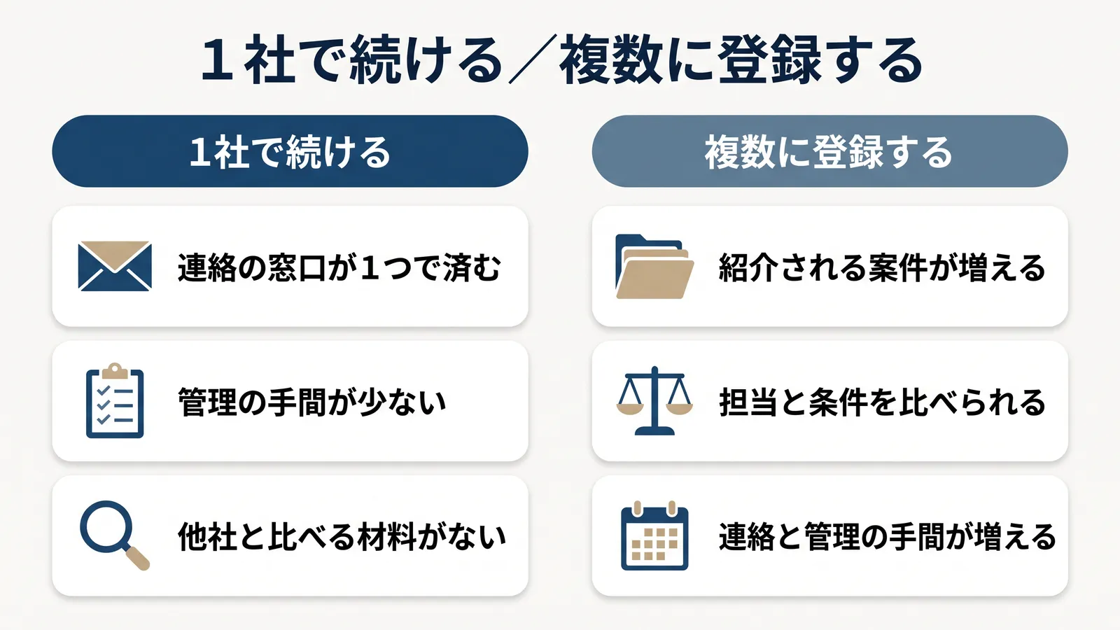 1社で続ける場合と複数に登録する場合の比較。1社で続けると連絡の窓口が1つで済み管理の手間が少ない一方、他社と比べる材料がない。複数に登録すると紹介される案件が増え担当と条件を比べられる一方、連絡と管理の手間が増える