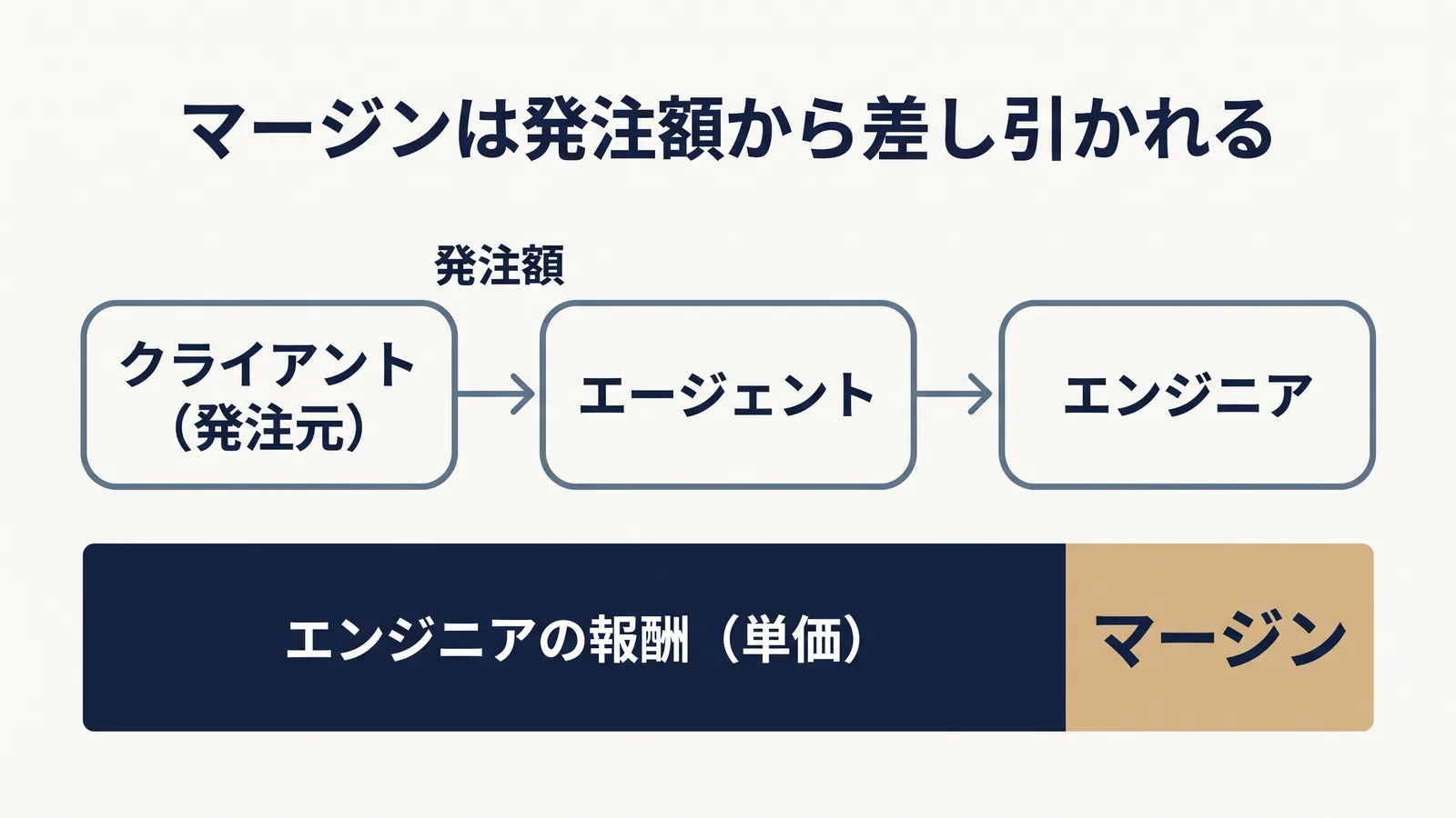 マージンの仕組み。クライアント(発注元)が発注額をエージェントに払い、エージェントがマージンを差し引いた残りをエンジニアの報酬(単価)として払う