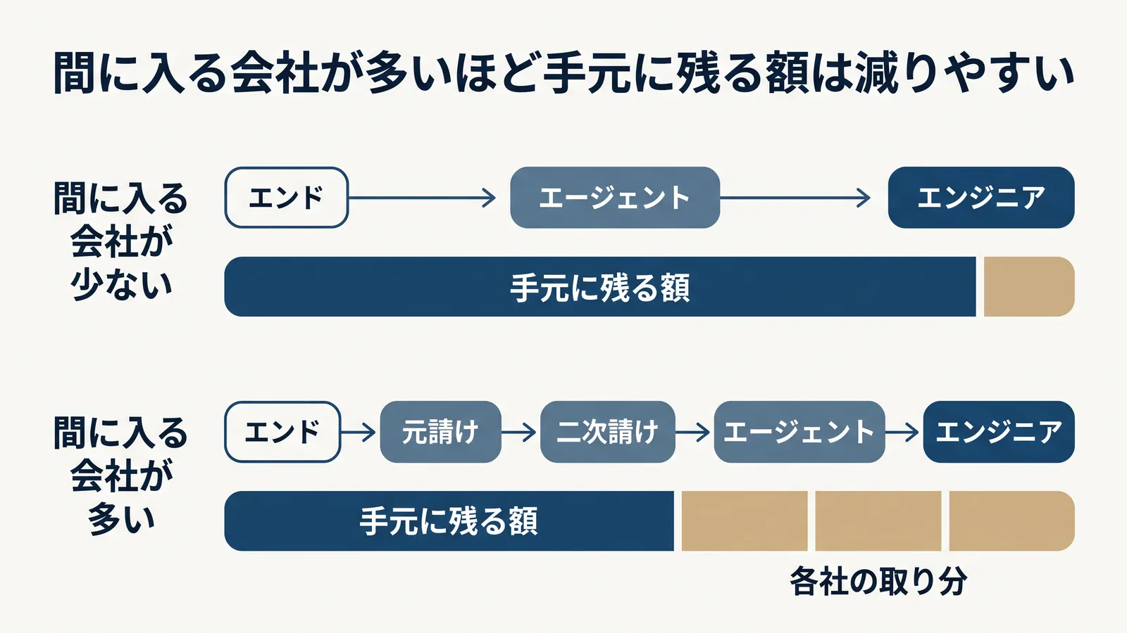 商流の比較。エンド→エージェント→エンジニアのように間に入る会社が少ないと手元に残る額が大きく、エンド→元請け→二次請け→エージェント→エンジニアのように間に入る会社が多いと各社の取り分が引かれて手元に残る額は減りやすい