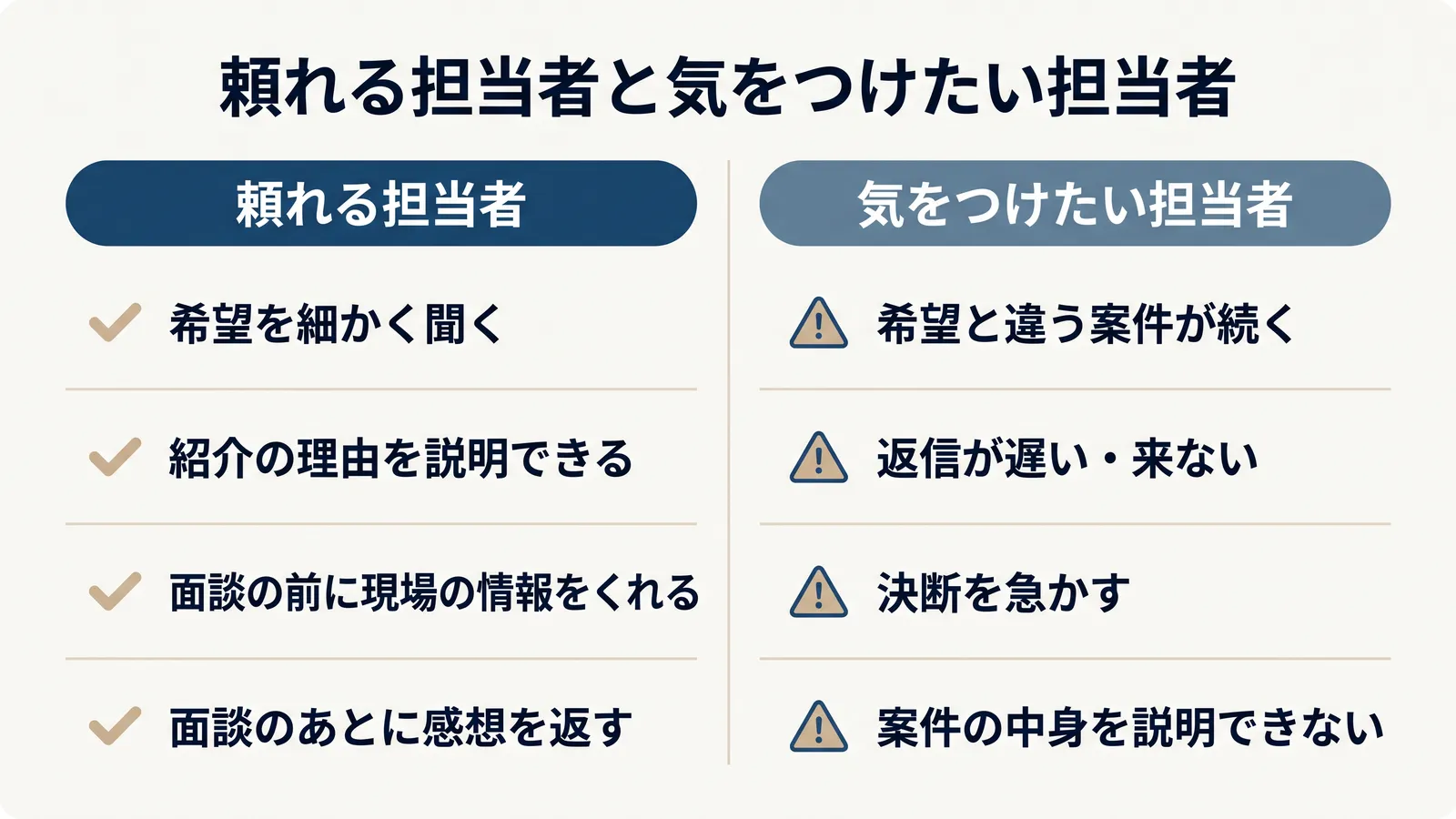 頼れる担当者と気をつけたい担当者の比較。頼れる担当者は、希望を細かく聞く、紹介の理由を説明できる、面談の前に現場の情報をくれる、面談のあとに感想を返す。気をつけたい担当者は、希望と違う案件が続く、返信が遅い・来ない、決断を急かす、案件の中身を説明できない