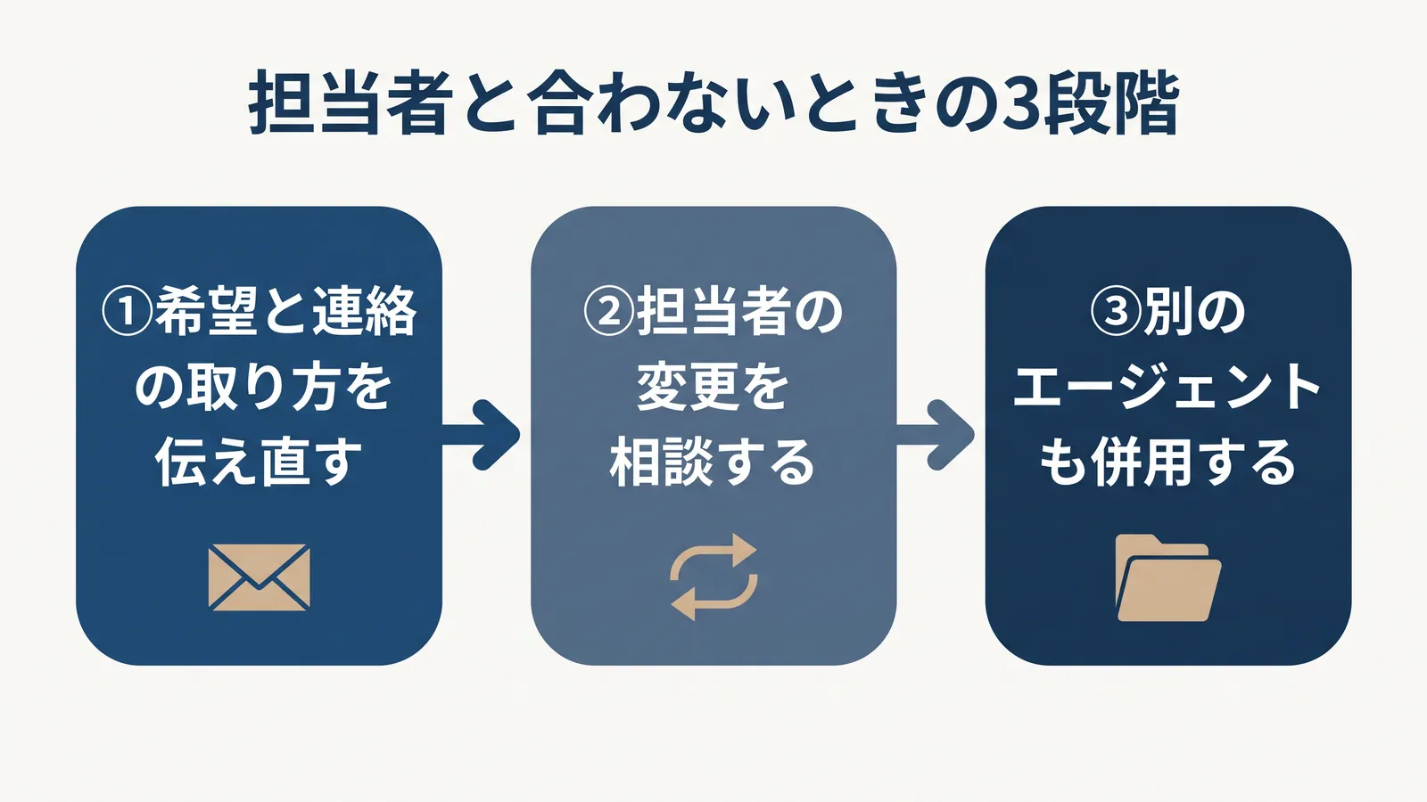 担当者と合わないときの3段階。①希望と連絡の取り方を伝え直す、②担当者の変更を相談する、③別のエージェントも併用する