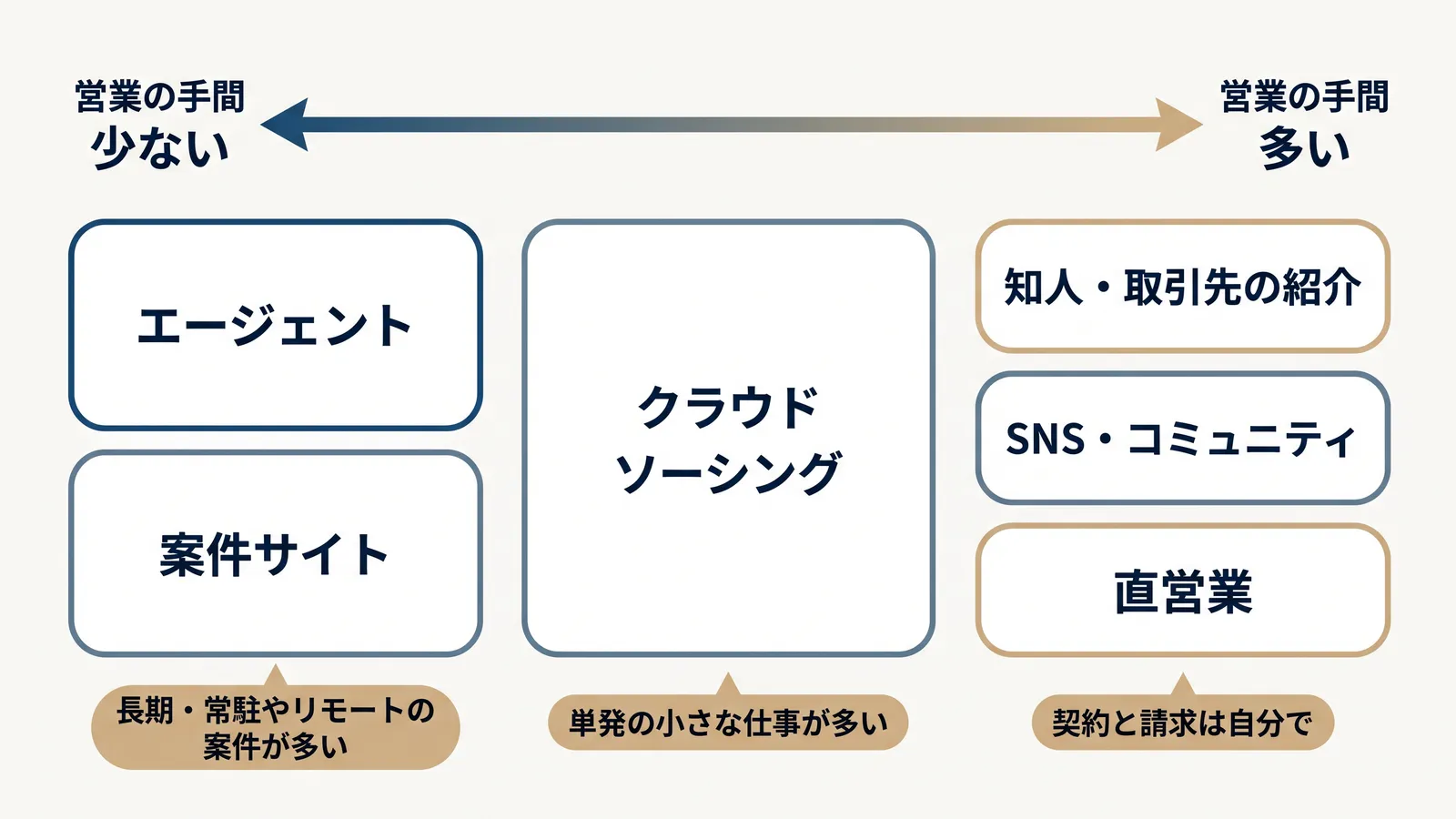 案件探しの6つの方法を、営業の手間が少ない順に、エージェント・案件サイト（長期・常駐やリモートの案件が多い）、クラウドソーシング（単発の小さな仕事が多い）、知人・取引先の紹介・SNS・コミュニティ・直営業（契約と請求は自分で）に分けた図