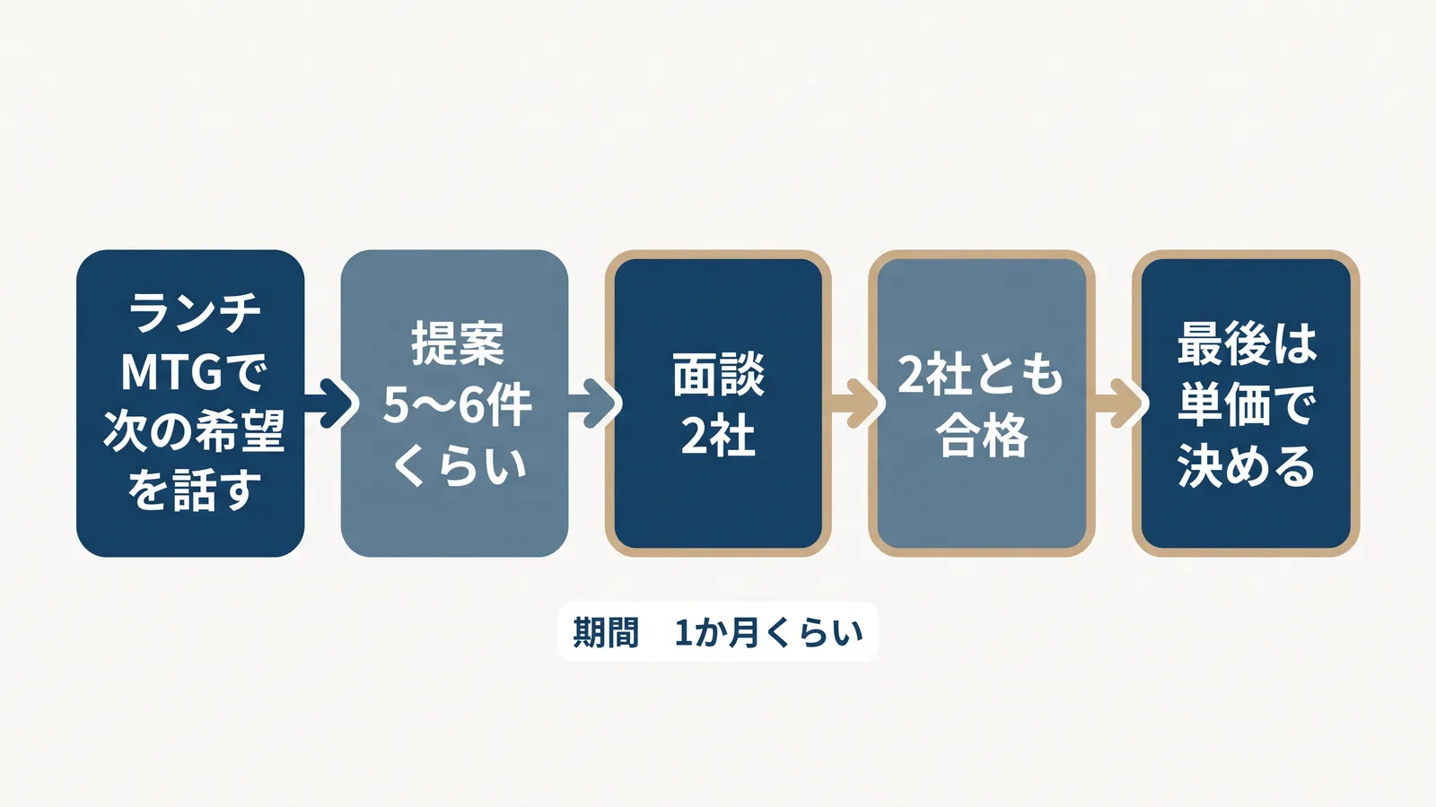 次の案件が決まるまでの流れ。ランチMTGで次の希望を話す、提案5〜6件くらい、面談2社、2社とも合格、最後は単価で決める。期間は1か月くらい