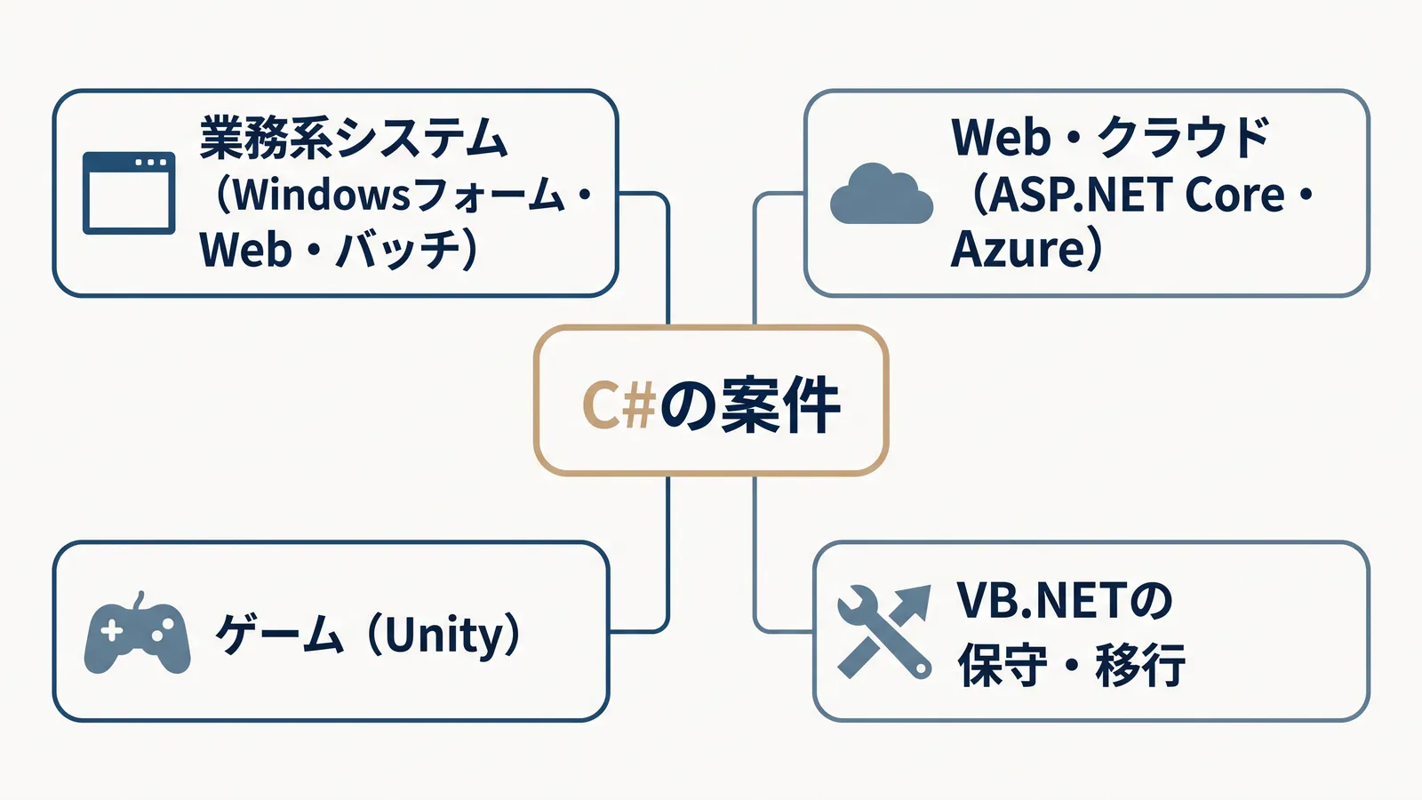 C#の案件を、業務系システム（Windowsフォーム・Web・バッチ）、Web・クラウド（ASP.NET Core・Azure）、ゲーム（Unity）、VB.NETの保守・移行の4つに分けた図
