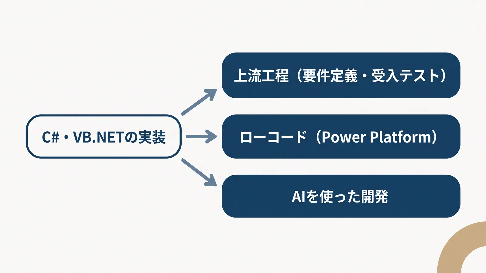 C#・VB.NETの実装から、上流工程（要件定義・受入テスト）、ローコード（Power Platform）、AIを使った開発の3つへ広げていく図