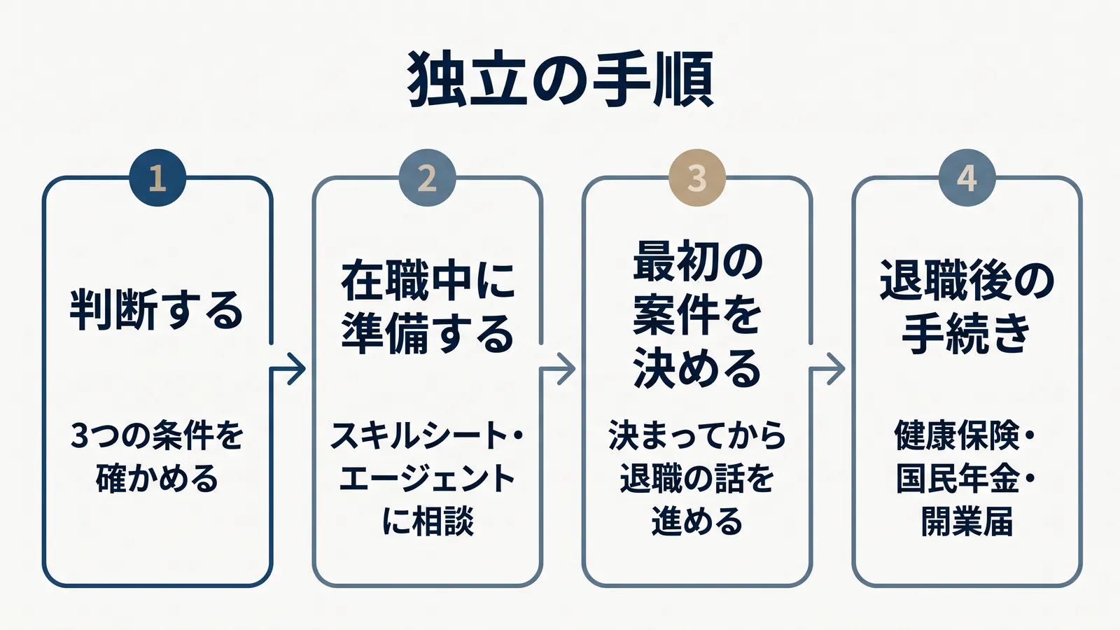 独立の手順。1 判断する（3つの条件を確かめる）、2 在職中に準備する（スキルシート・エージェントに相談）、3 最初の案件を決める（決まってから退職の話を進める）、4 退職後の手続き（健康保険・国民年金・開業届）