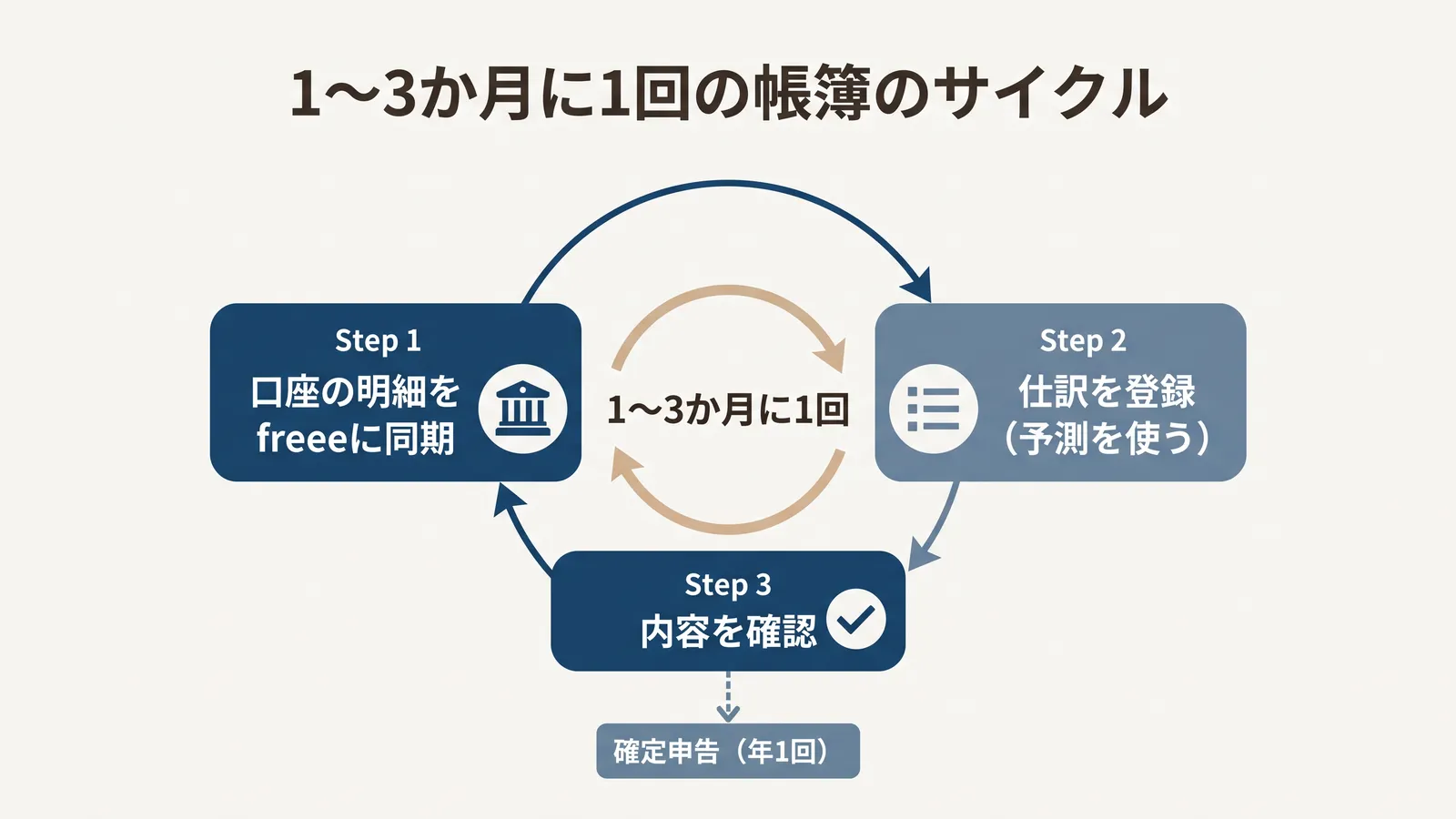 1〜3か月に1回の帳簿のサイクル。口座の明細をfreeeに同期して仕訳を登録し、内容を確認する。確定申告は年1回