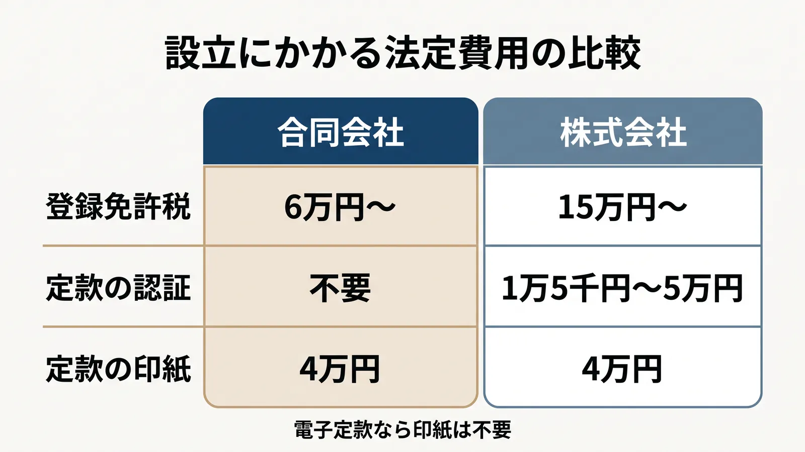 合同会社と株式会社の設立時の法定費用の比較。登録免許税は合同会社6万円〜、株式会社15万円〜。定款の認証は合同会社は不要、株式会社は1万5千円〜5万円。紙の定款の印紙は両方4万円で、電子定款なら不要
