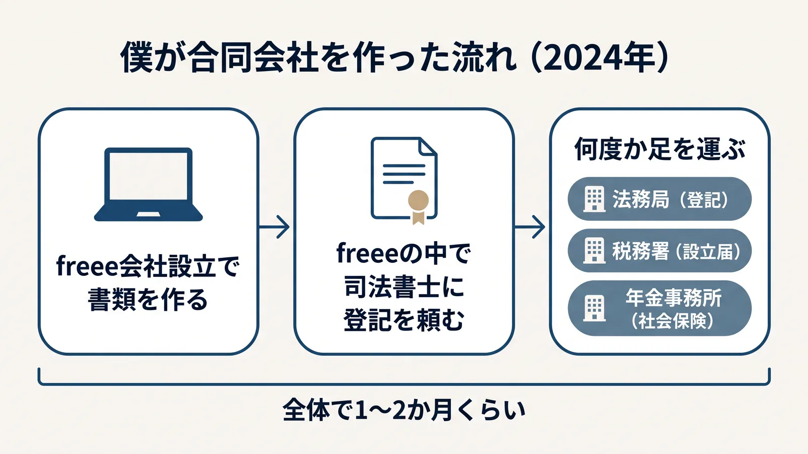 僕が合同会社を作った流れ（2024年）。freee会社設立で書類を作る、freeeの中で司法書士に登記を頼む、法務局（登記）・税務署（設立届）・年金事務所（社会保険）に何度か足を運ぶ。全体で1〜2か月くらい