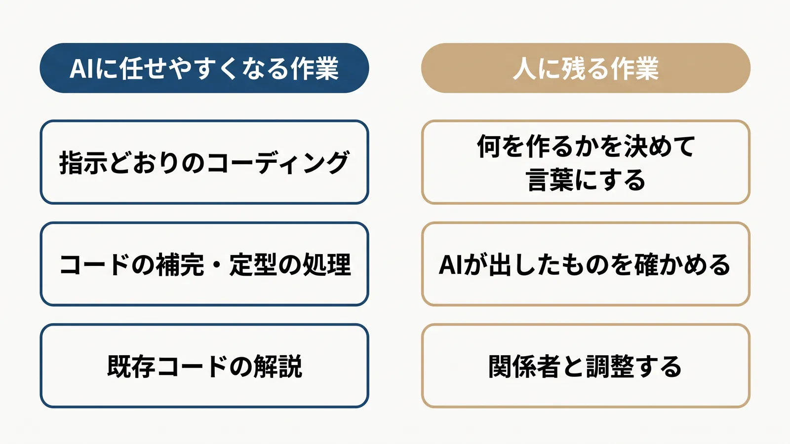 AIに任せやすくなる作業(指示どおりのコーディング、コードの補完・定型の処理、既存コードの解説)と、人に残る作業(何を作るかを決めて言葉にする、AIが出したものを確かめる、関係者と調整する)を並べた図
