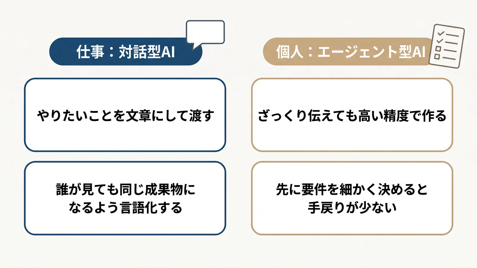 仕事で使う対話型AI(やりたいことを文章にして渡す、誰が見ても同じ成果物になるよう言語化する)と、個人で使うエージェント型AI(ざっくり伝えても高い精度で作る、先に要件を細かく決めると手戻りが少ない)を比べた図
