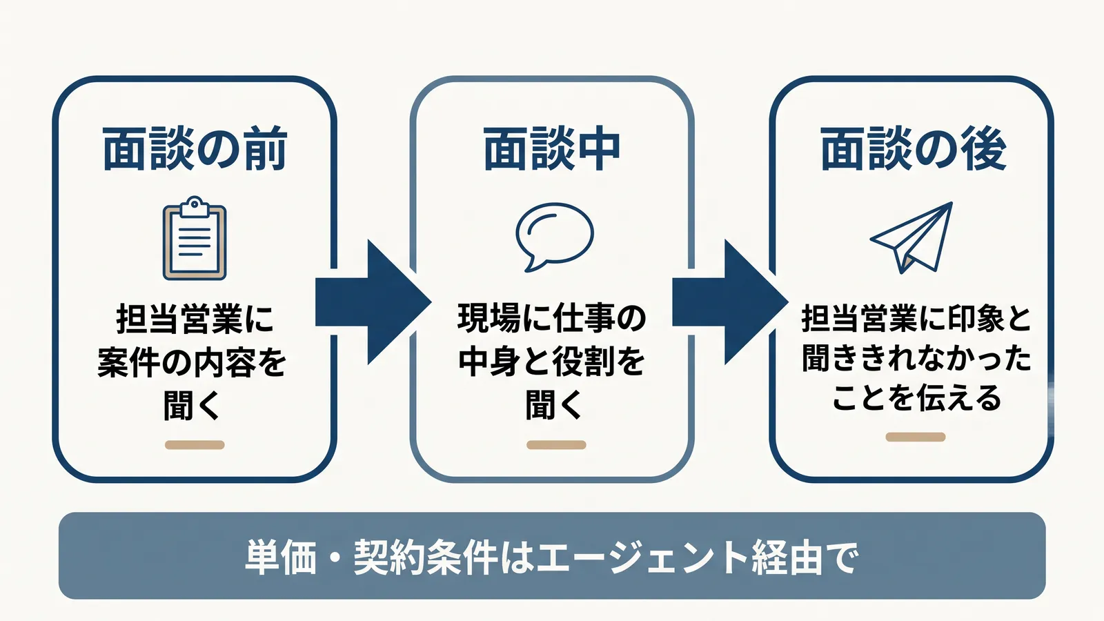 誰にいつ聞くかの流れ。面談の前は担当営業に案件の内容を聞く。面談中は現場に仕事の中身と役割を聞く。面談の後は担当営業に印象と聞ききれなかったことを伝える。単価・契約条件はエージェント経由で