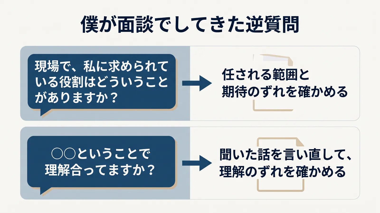 僕が面談でしてきた逆質問2つ。「現場で、私に求められている役割はどういうことがありますか?」は任される範囲と期待のずれを確かめる。「〇〇ということで理解合ってますか?」は聞いた話を言い直して、理解のずれを確かめる