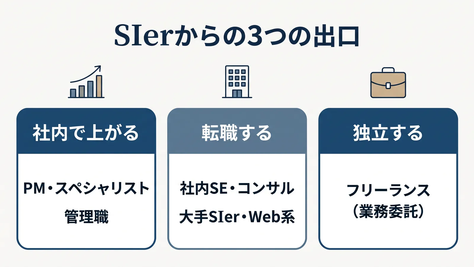 SIerからの3つの出口の比較。社内で上がる(PM・スペシャリスト・管理職)、転職する(社内SE・コンサル・大手SIer・Web系)、独立する(フリーランスの業務委託)