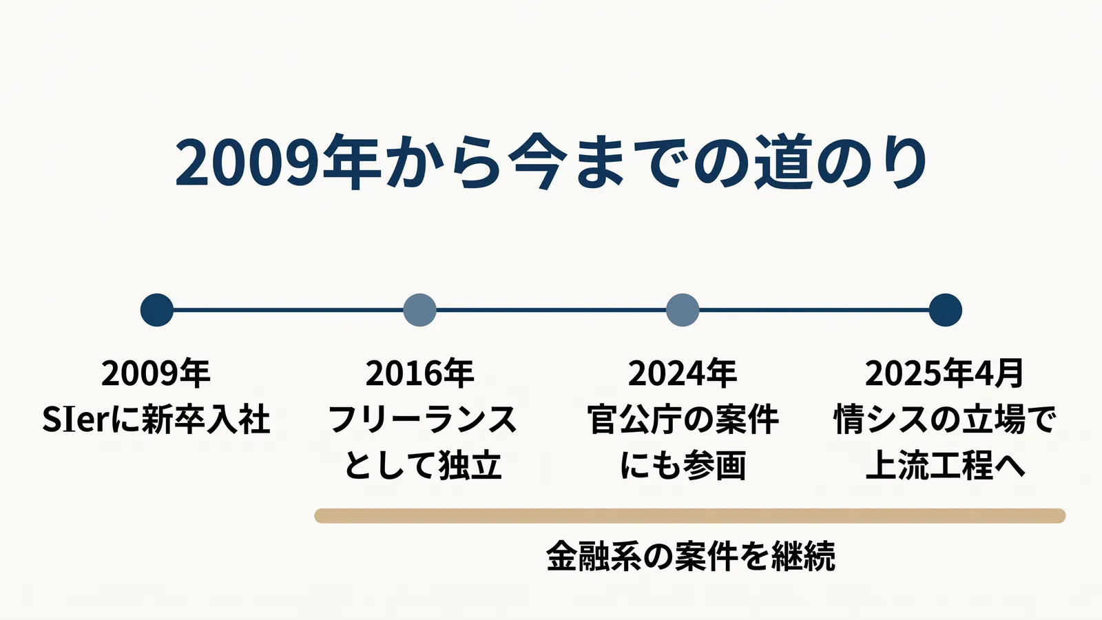 サカイの経歴のタイムライン。2009年にSIerに新卒で入社、2016年にフリーランスとして独立、2024年に官公庁の案件にも参画、2025年4月から情シスの立場で上流工程へ。2016年からは金融系の現場を継続