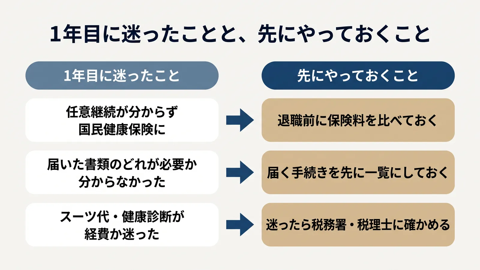 1年目に迷ったことと、先にやっておくこと。任意継続が分からず国民健康保険に→退職前に保険料を比べておく。届いた書類のどれが必要か分からなかった→届く手続きを先に一覧にしておく。スーツ代・健康診断が経費か迷った→迷ったら税務署・税理士に確かめる