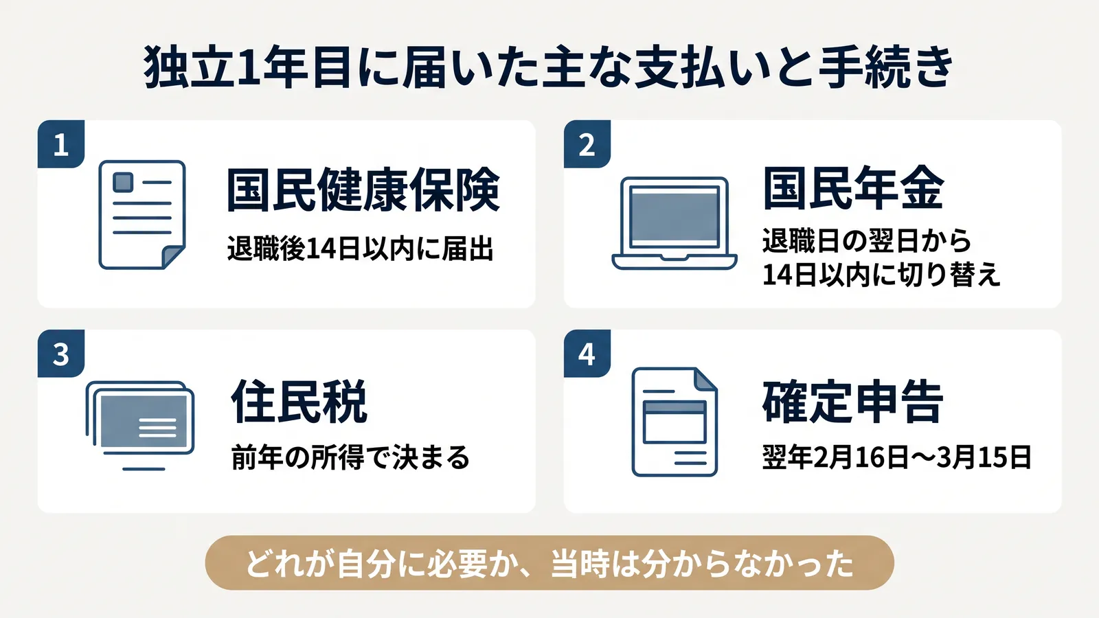 独立1年目に届いた主な支払いと手続き。国民健康保険は退職後14日以内に届出、国民年金は退職日の翌日から14日以内に切り替え、住民税は前年の所得で決まる、確定申告は翌年2月16日〜3月15日。どれが自分に必要か、当時は分からなかった
