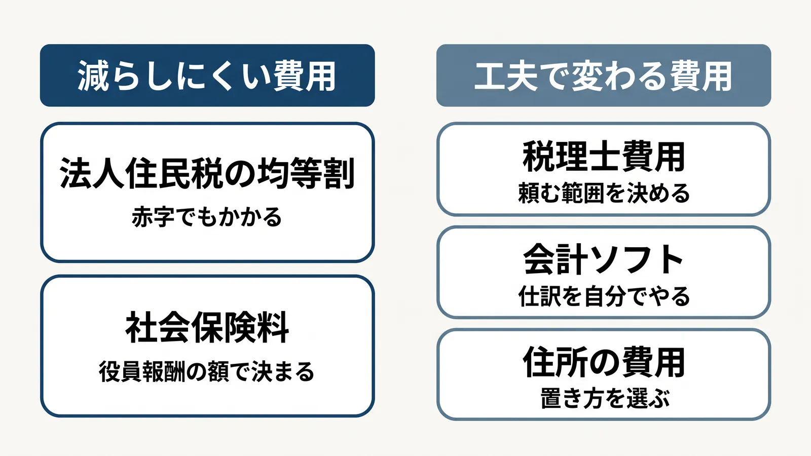 減らしにくい費用と工夫で変わる費用の比較。減らしにくいのは、法人住民税の均等割（赤字でもかかる）と社会保険料（役員報酬の額で決まる）。工夫で変わるのは、税理士費用（頼む範囲を決める）、会計ソフト（仕訳を自分でやる）、住所の費用（置き方を選ぶ）