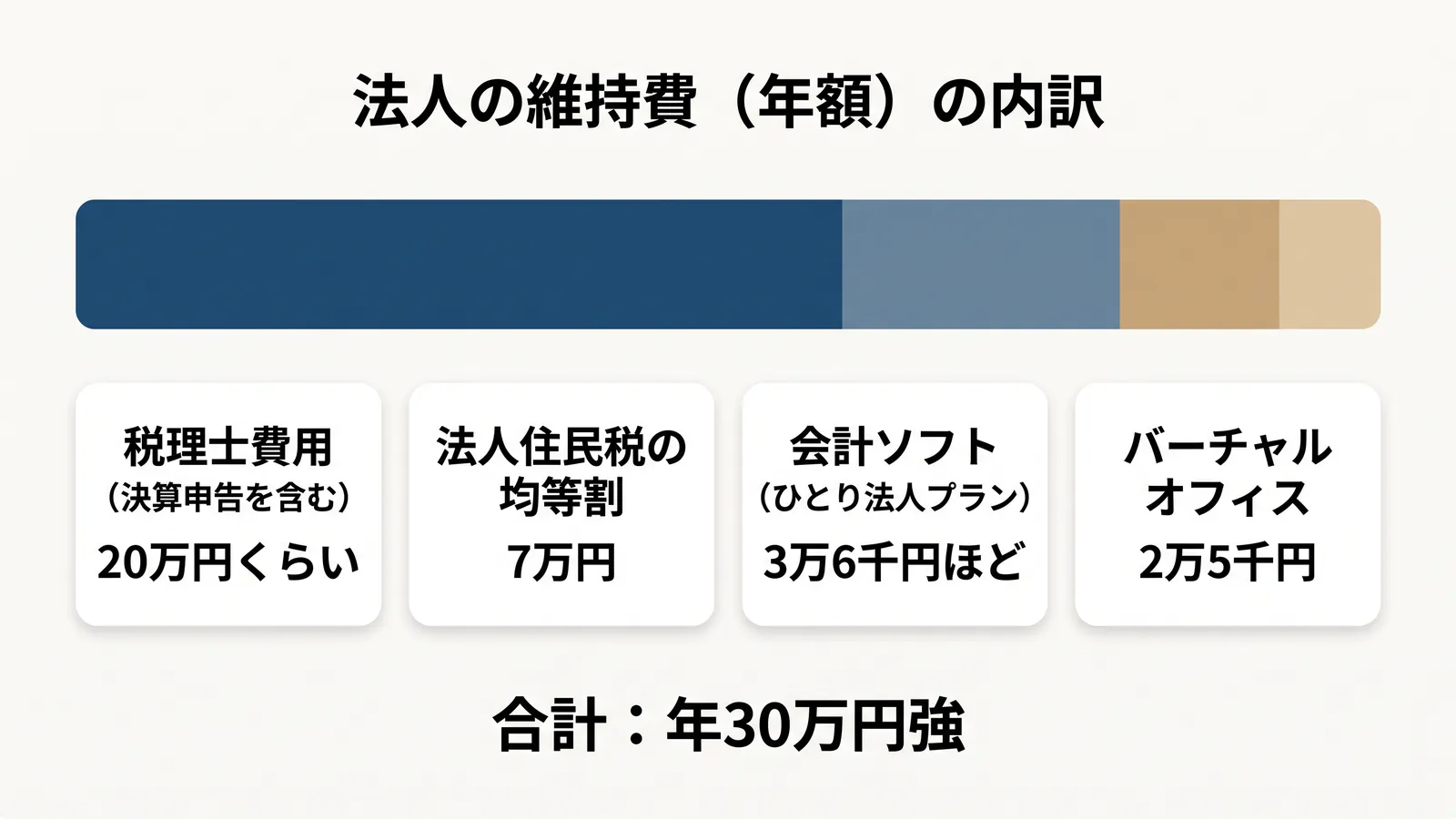 法人の維持費（年額）の内訳。税理士費用（決算申告を含む）20万円くらい、法人住民税の均等割7万円、バーチャルオフィス2万5千円、会計ソフト3万6千円ほど。合計は年30万円強