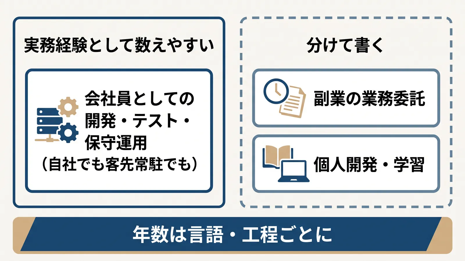 実務経験の数え方。実務経験として数えやすいのは、会社員としての開発・テスト・保守運用（自社でも客先常駐でも）。副業の業務委託と、個人開発・学習は分けて書く。年数は言語・工程ごとに