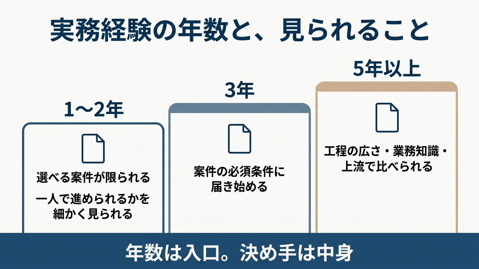 実務経験の年数と見られること。1〜2年は選べる案件が限られ、一人で進められるかを細かく見られる。3年は案件の必須条件に届き始める。5年以上は工程の広さ・業務知識・上流で比べられる。年数は入口で、決め手は中身
