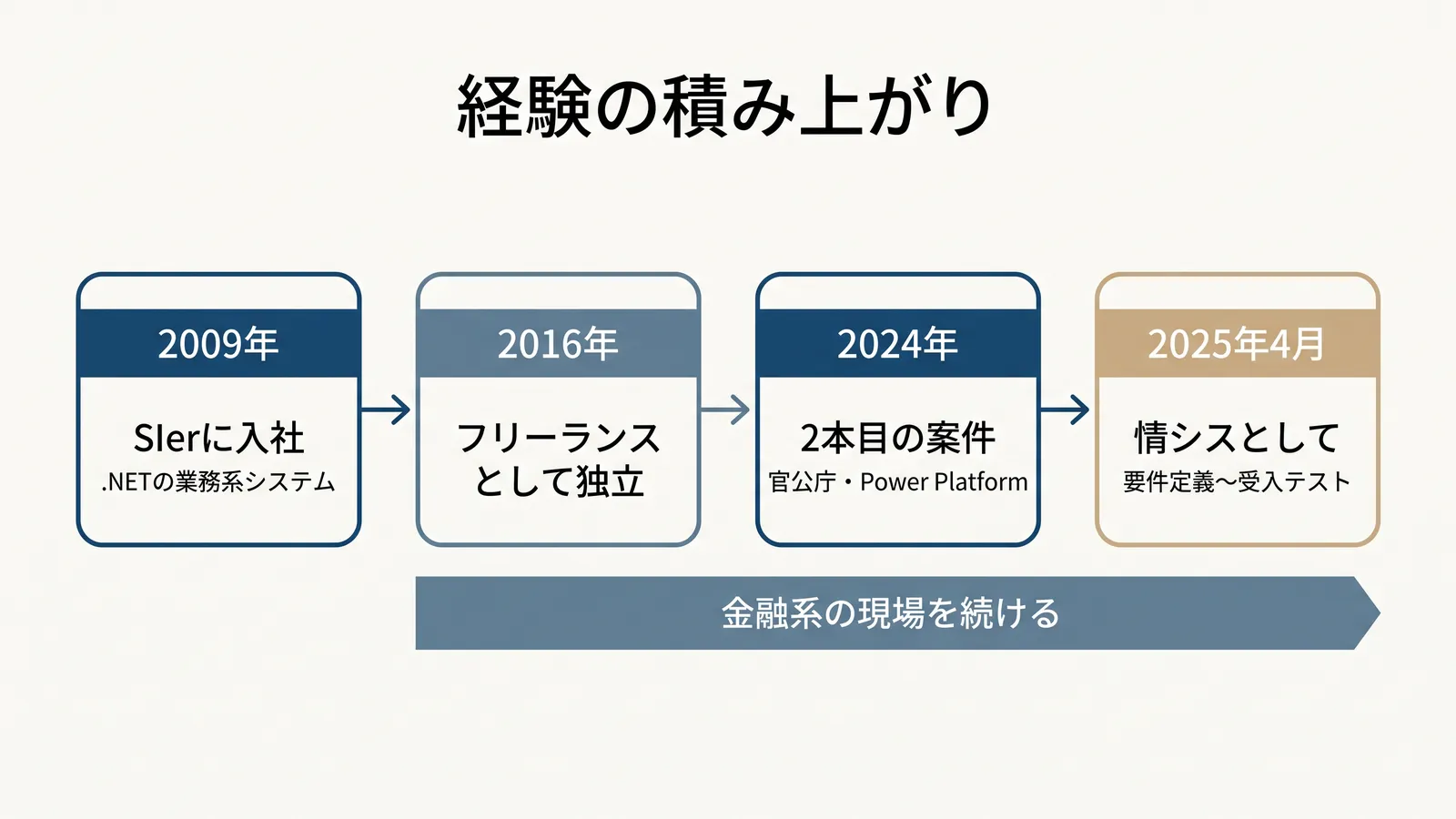 僕の経験の積み上がり。2009年にSIerに入社して.NETの業務系システムを作る。2016年にフリーランスとして独立し、金融系の現場を続ける。2024年に2本目の案件（官公庁・Power Platform）。2025年4月に2本目の現場が変わり、情シスとして要件定義〜受入テスト