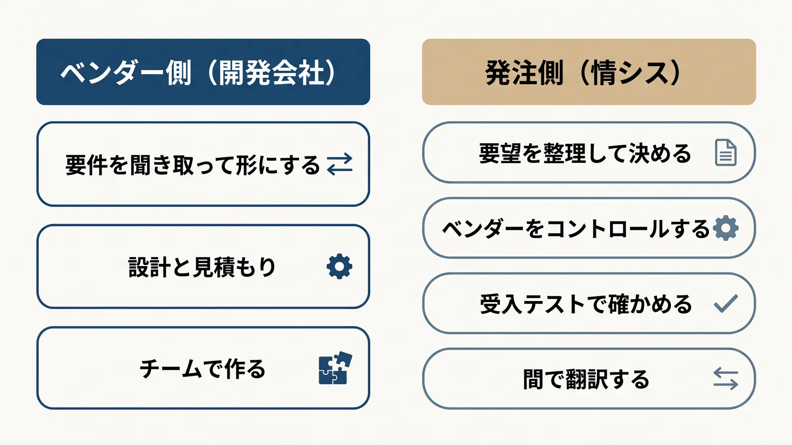 ベンダー側（開発会社）は「要件を聞き取って形にする」「設計と見積もり」「チームで作る」、発注側（情シス）は「要望を整理して決める」「ベンダーをコントロールする」「受入テストで確かめる」「間で翻訳する」と並べた比較図