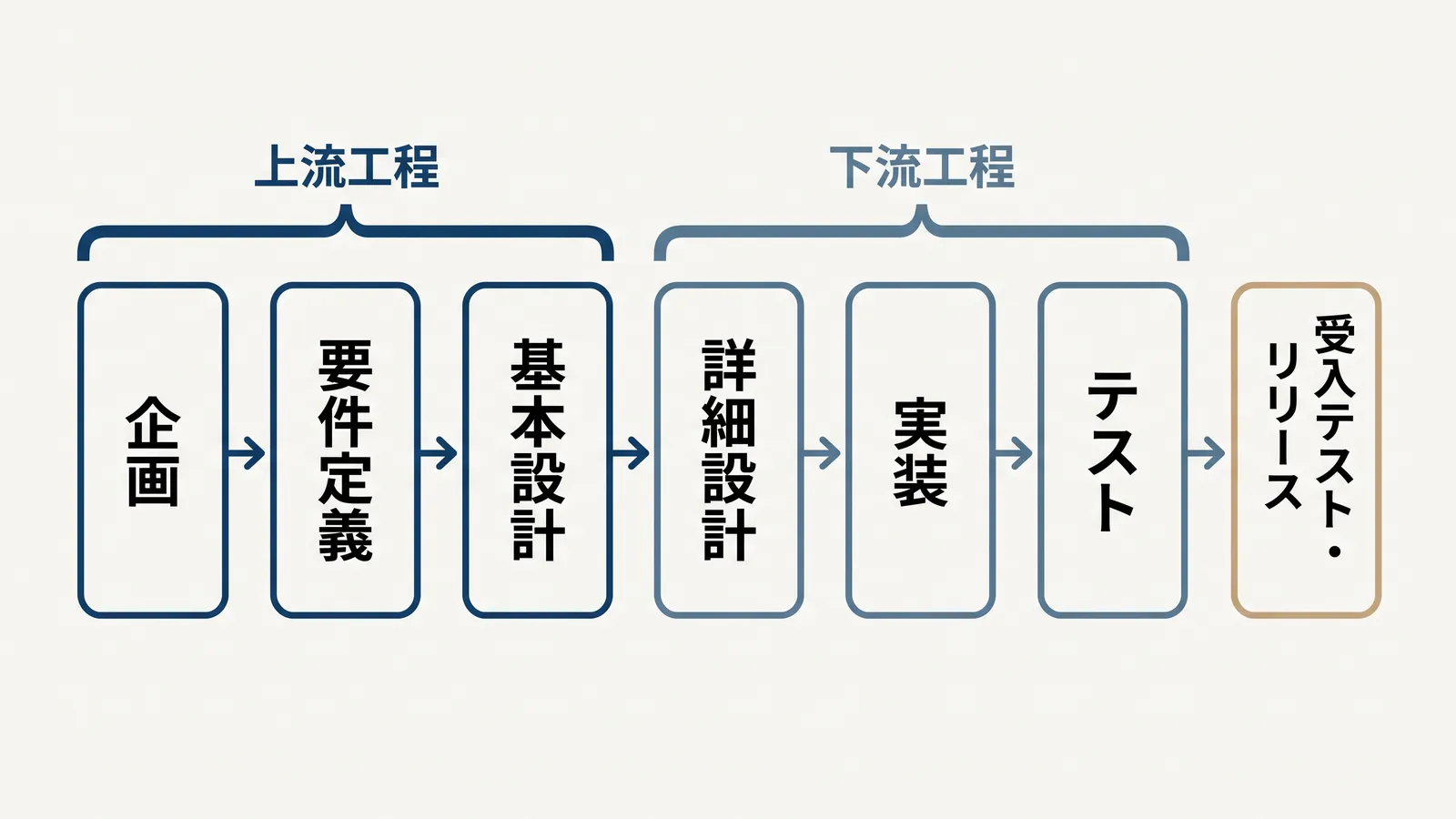 システム開発の工程を左から右へ、企画・要件定義・基本設計・詳細設計・実装・テスト・受入テスト・リリースと並べ、企画〜基本設計に「上流工程」、詳細設計〜テストに「下流工程」の括弧をかけた図
