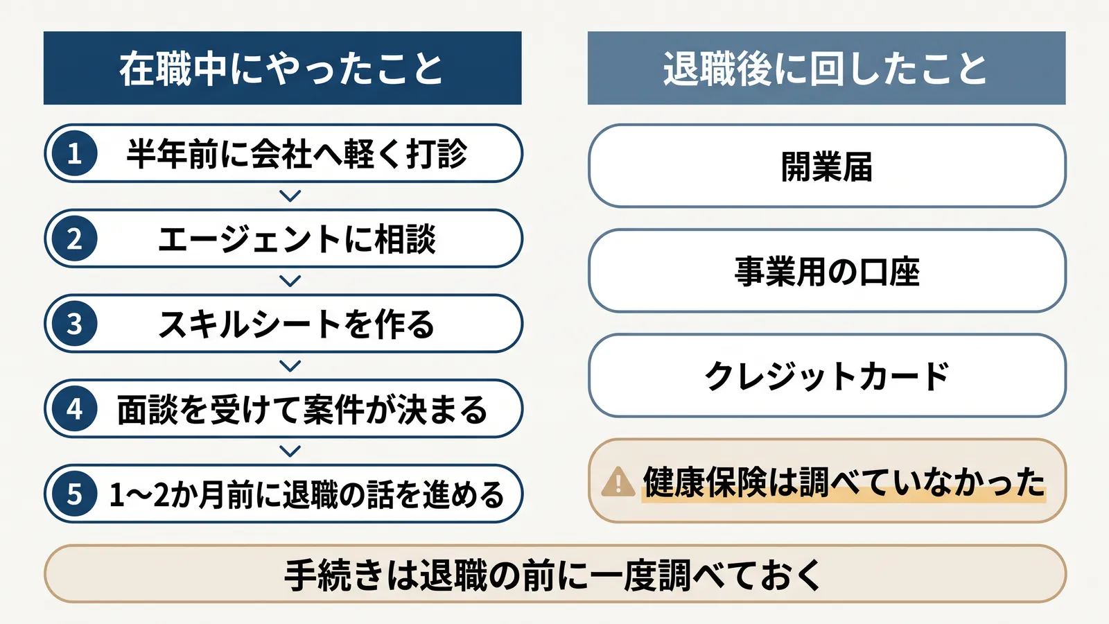 在職中にやったことと退職後に回したことの比較。在職中は、半年前に会社へ軽く打診、エージェントに相談、スキルシートを作る、面談を受けて案件が決まる、1〜2か月前に退職の話を進める。退職後に回したのは、開業届、事業用の口座、クレジットカード。健康保険は調べていなかった