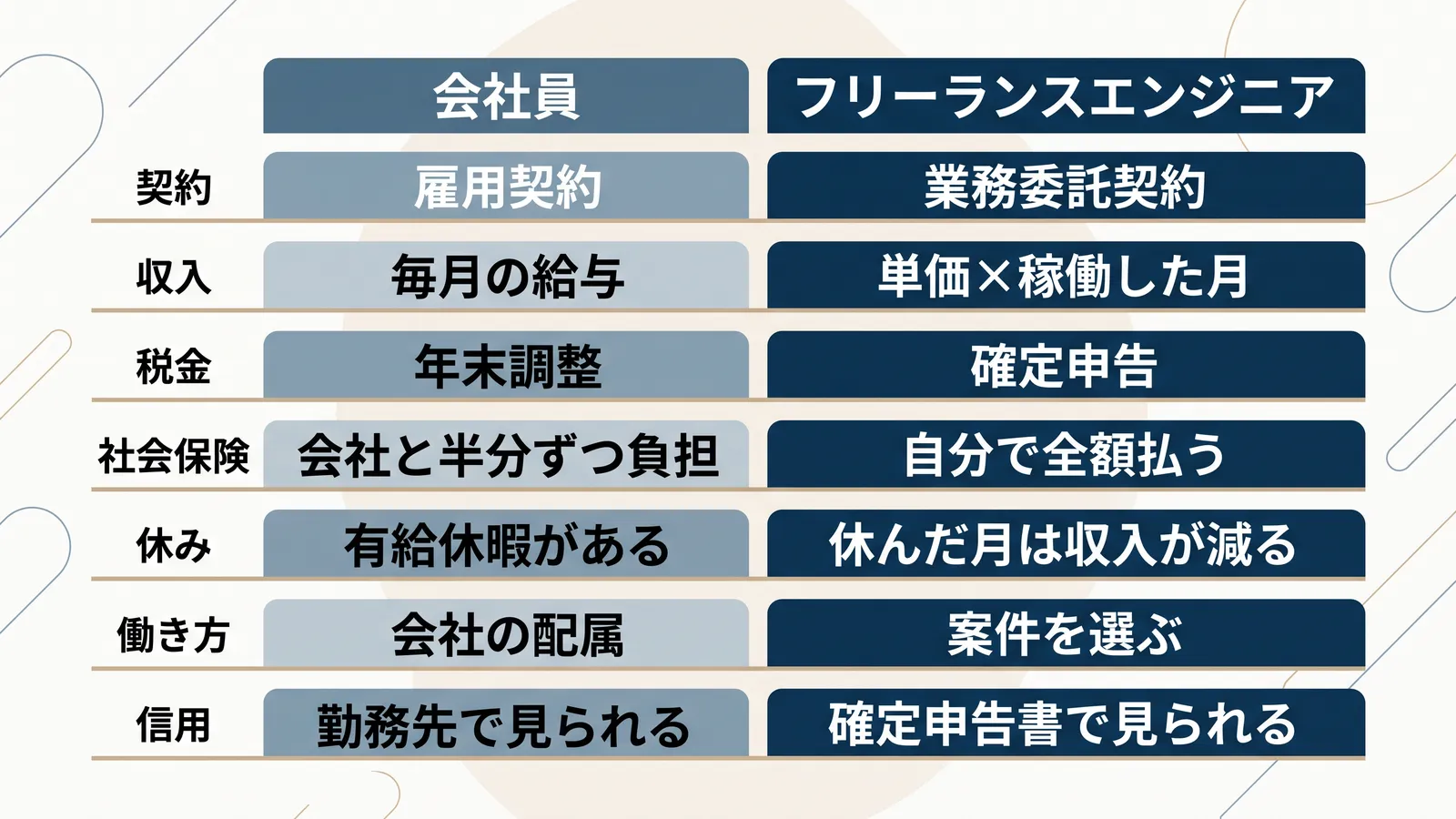 会社員とフリーランスエンジニアの7つの違い。契約は雇用契約と業務委託契約、収入は毎月の給与と単価×稼働した月、税金は年末調整と確定申告、社会保険は会社と半分ずつ負担と自分で全額払う、休みは有給休暇があると休んだ月は収入が減る、働き方は会社の配属と案件を選ぶ、信用は勤務先で見られると確定申告書で見られる