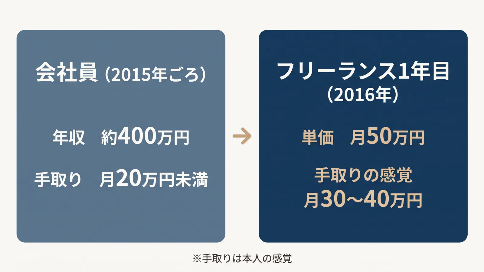 会社員(2015年ごろ)は年収約400万円・手取り月20万円未満、フリーランス1年目(2016年)は単価月50万円・手取りの感覚月30〜40万円。手取りは本人の感覚