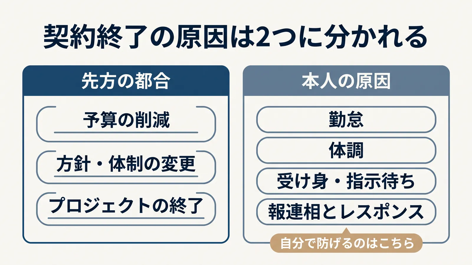 契約終了の原因の分類。先方の都合は予算の削減・方針や体制の変更・プロジェクトの終了、本人の原因は勤怠・体調・受け身や指示待ち・報連相とレスポンス。自分で防げるのは本人の原因