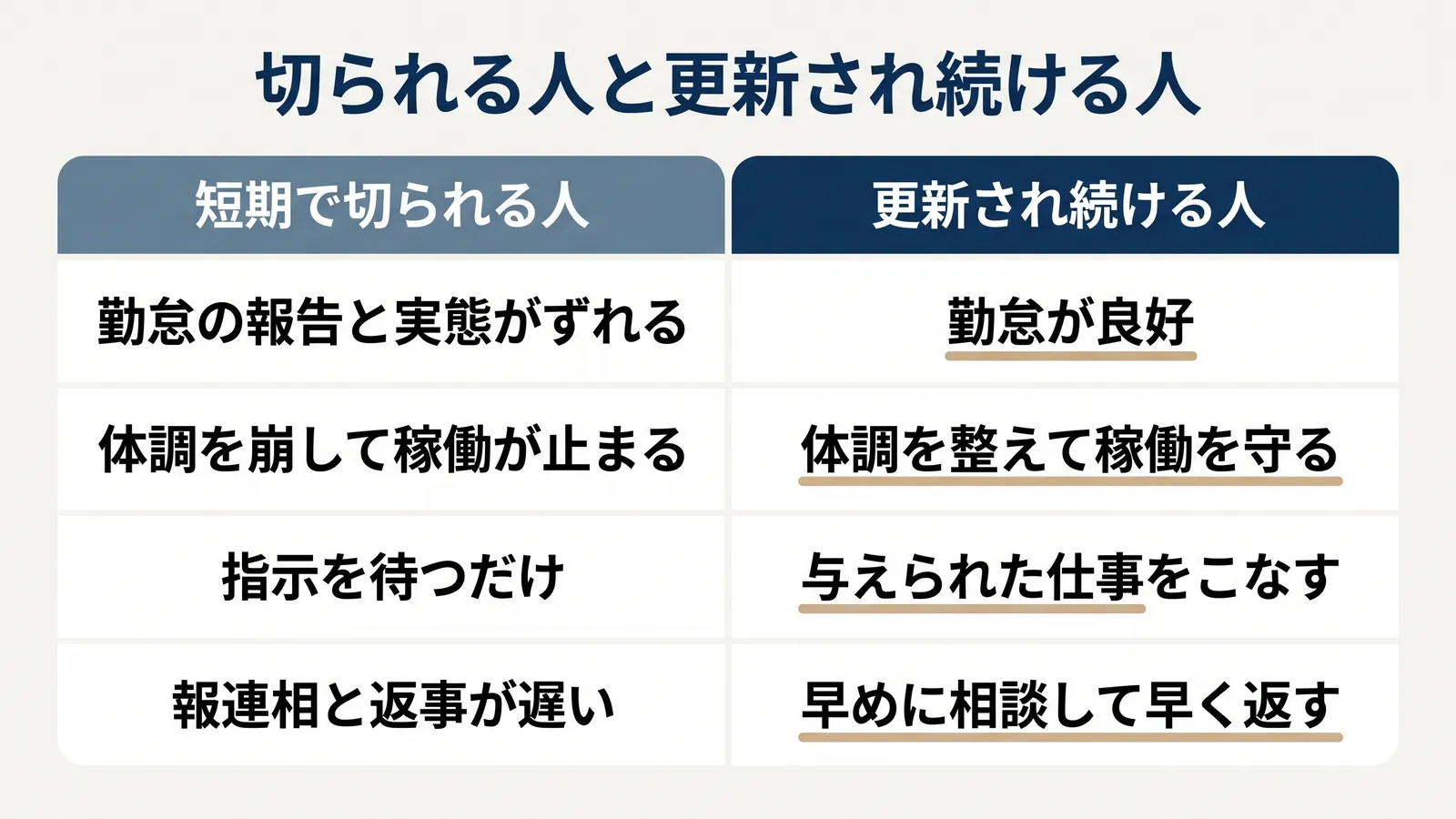 短期で切られる人と更新され続ける人の比較。勤怠の報告と実態がずれる／勤怠が良好、体調を崩して稼働が止まる／体調を整えて稼働を守る、指示を待つだけ／与えられた仕事をこなす、報連相と返事が遅い／早めに相談して早く返す