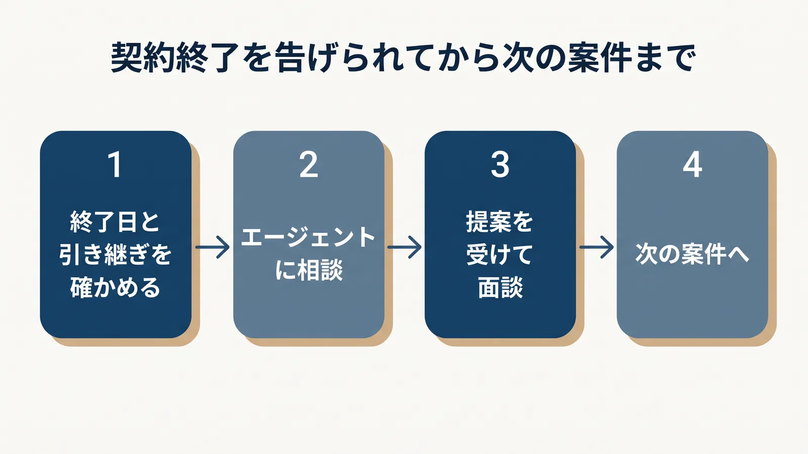 契約終了を告げられてから次の案件までの流れ。終了日と引き継ぎを確かめる、エージェントに相談、提案を受けて面談、次の案件へ