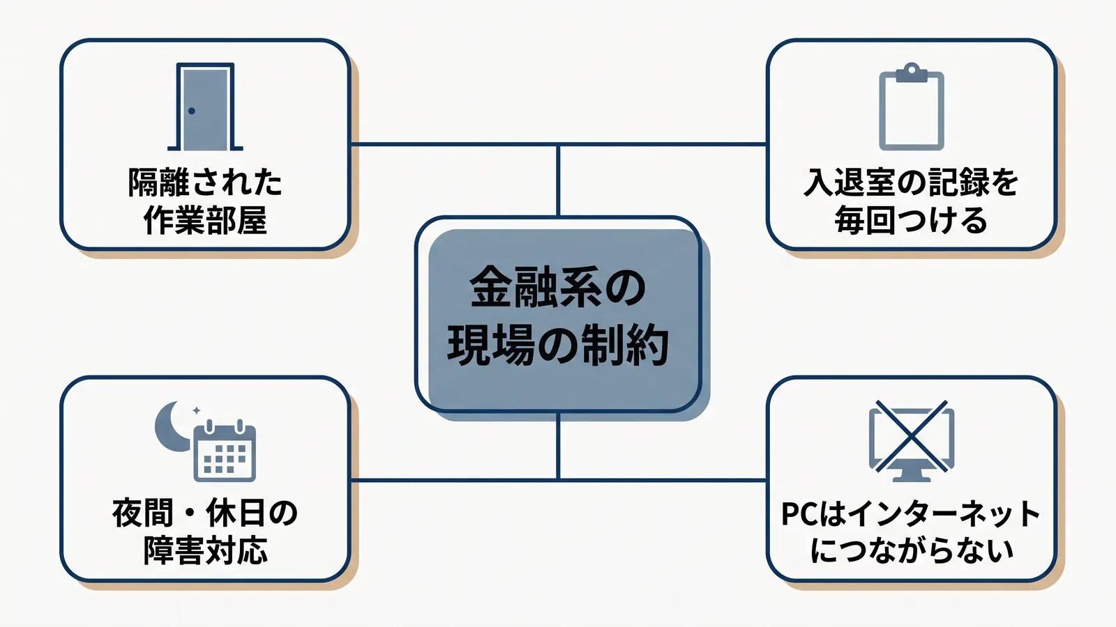 金融系の現場の制約を中心に、隔離された作業部屋、入退室の記録を毎回つける、PCはインターネットにつながらない、夜間・休日の障害対応の4つが線でつながった図