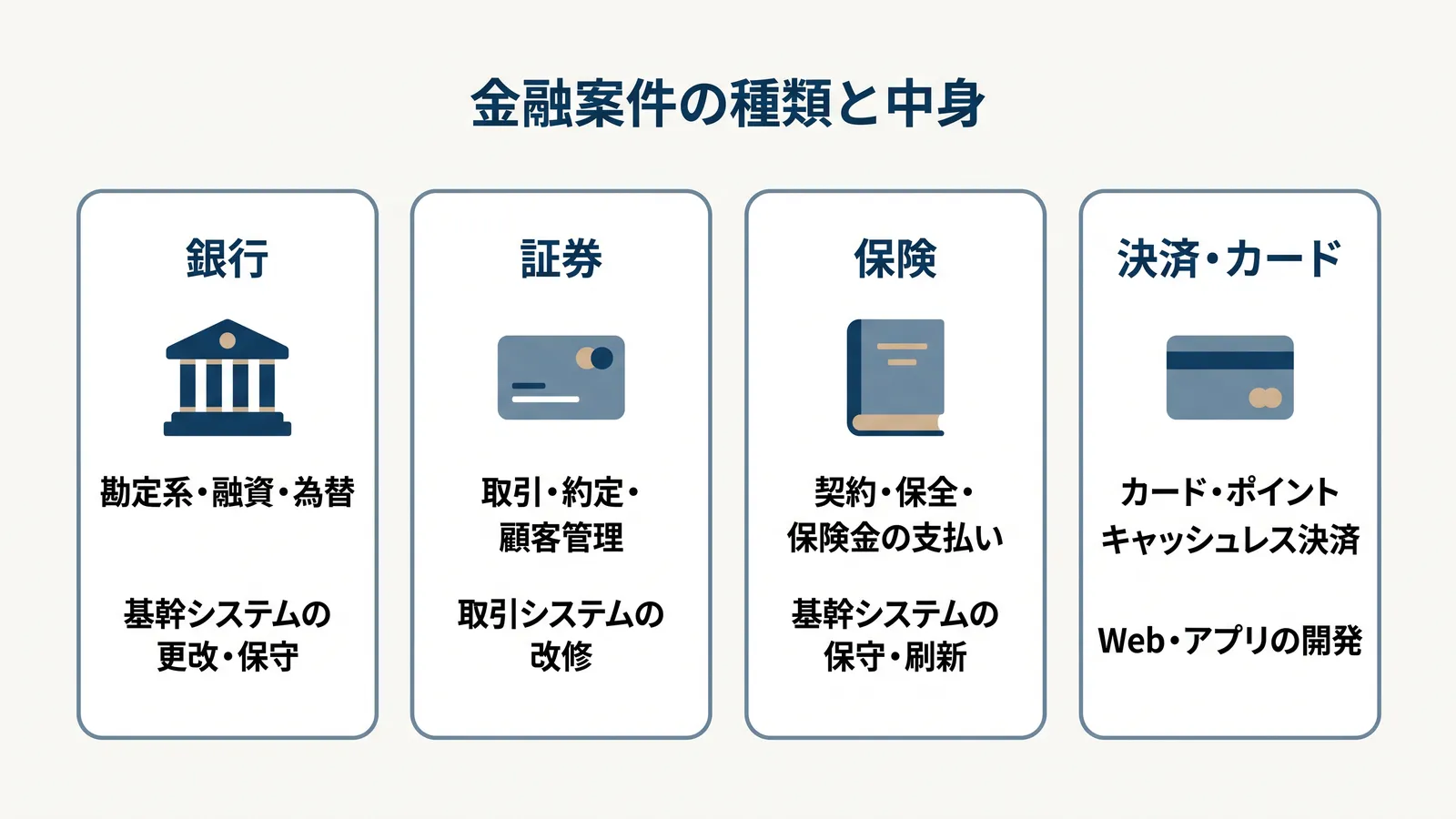 金融案件の種類と中身。銀行は勘定系・融資・為替で基幹システムの更改・保守、証券は取引・約定・顧客管理で取引システムの改修、保険は契約・保全・保険金の支払いで基幹システムの保守・刷新、決済・カードはカード・ポイント・キャッシュレス決済でWeb・アプリの開発が多い