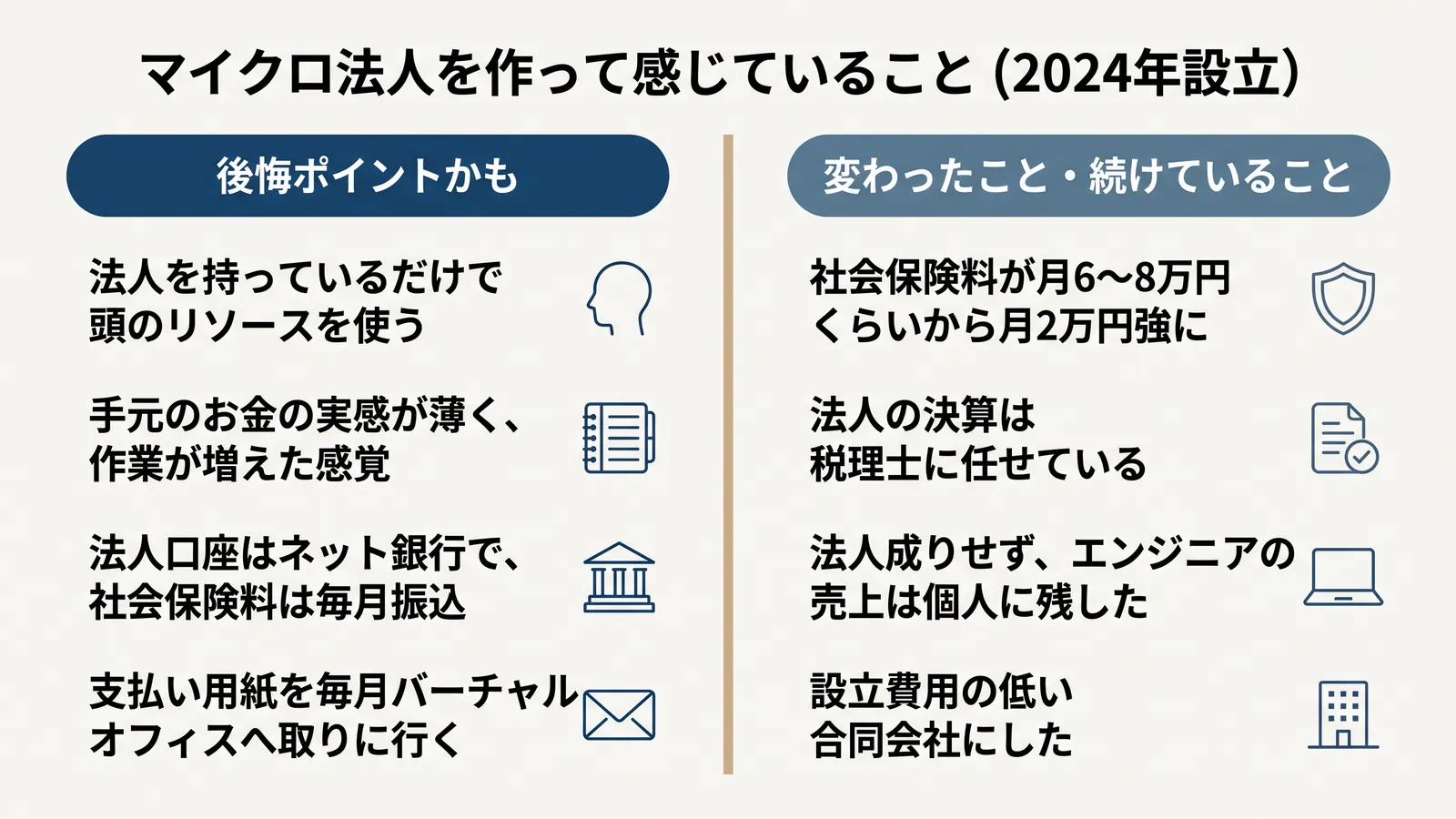 マイクロ法人を作って感じていることの対比。後悔ポイントかも：法人を持っているだけで頭のリソースを使う、手元のお金の実感が薄く作業が増えた感覚、法人口座はネット銀行で社会保険料は毎月振込、支払い用紙を毎月バーチャルオフィスへ取りに行く。変わったこと・続けていること：社会保険料が月6〜8万円くらいから月2万円強に、法人の決算は税理士に任せている、法人成りせずエンジニアの売上は個人に残した、設立費用の低い合同会社にした