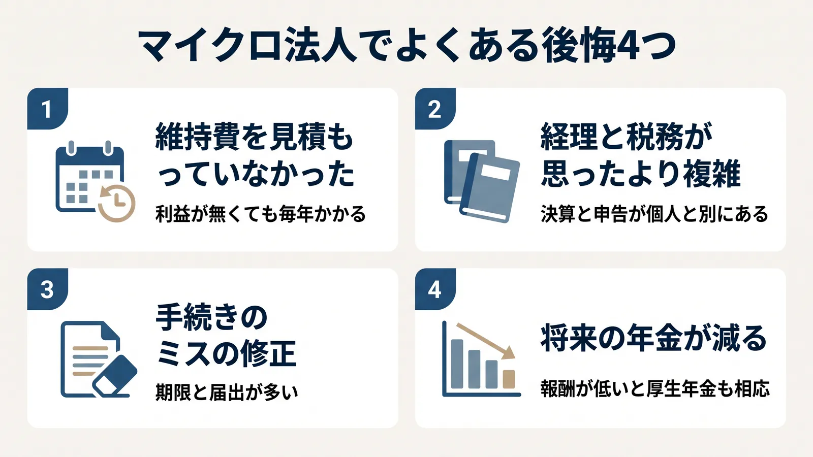 マイクロ法人でよくある後悔4つ。維持費を見積もっていなかった（利益が無くても毎年かかる）、経理と税務が思ったより複雑（決算と申告が個人と別にある）、手続きのミスの修正（期限と届出が多い）、将来の年金が減る（報酬が低いと厚生年金も相応）