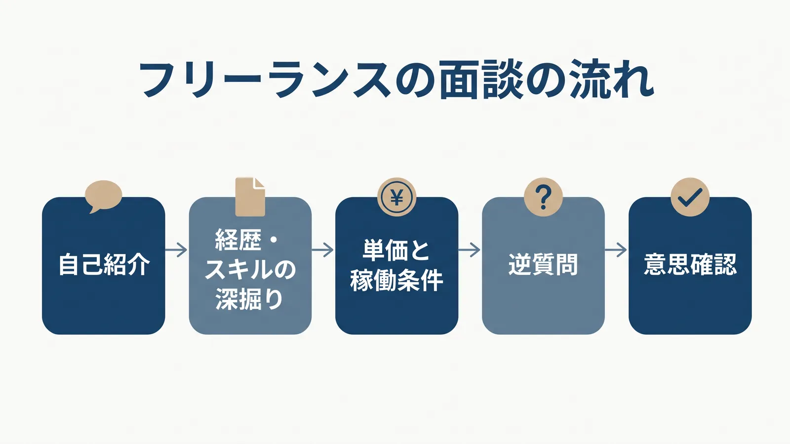 フリーランスの面談の流れ。自己紹介、経歴・スキルの深掘り、単価と稼働条件、逆質問、意思確認の5段階