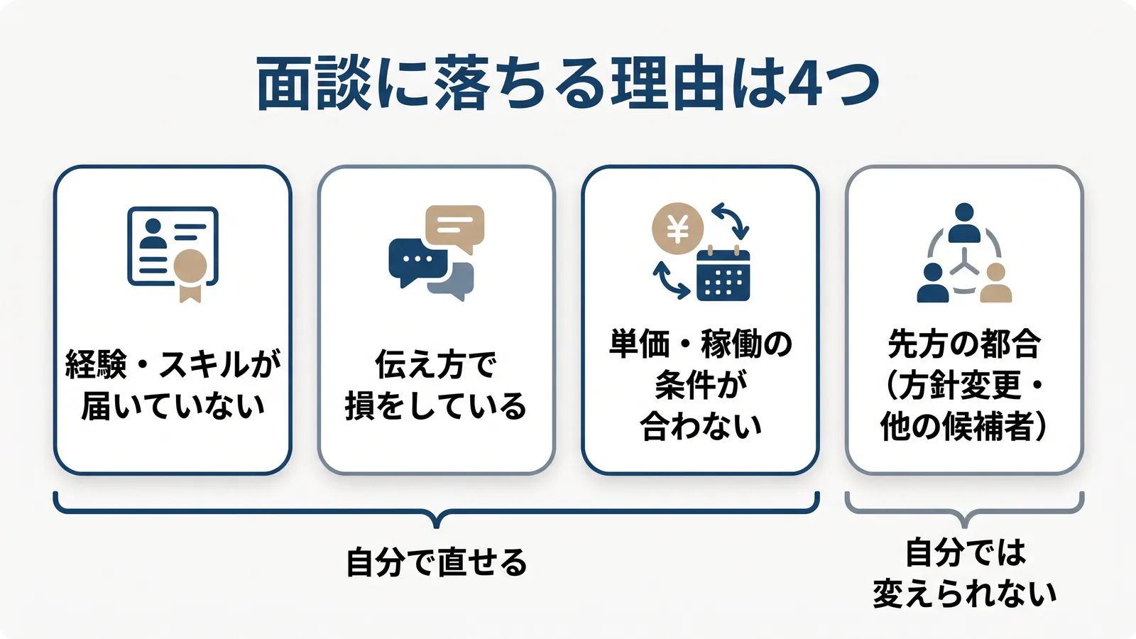 フリーランスの面談に落ちる理由の4分類。経験・スキルが届いていない、伝え方で損をしている、単価・稼働の条件が合わないの3つは自分で直せる。先方の都合（方針変更・他の候補者）は自分では変えられない