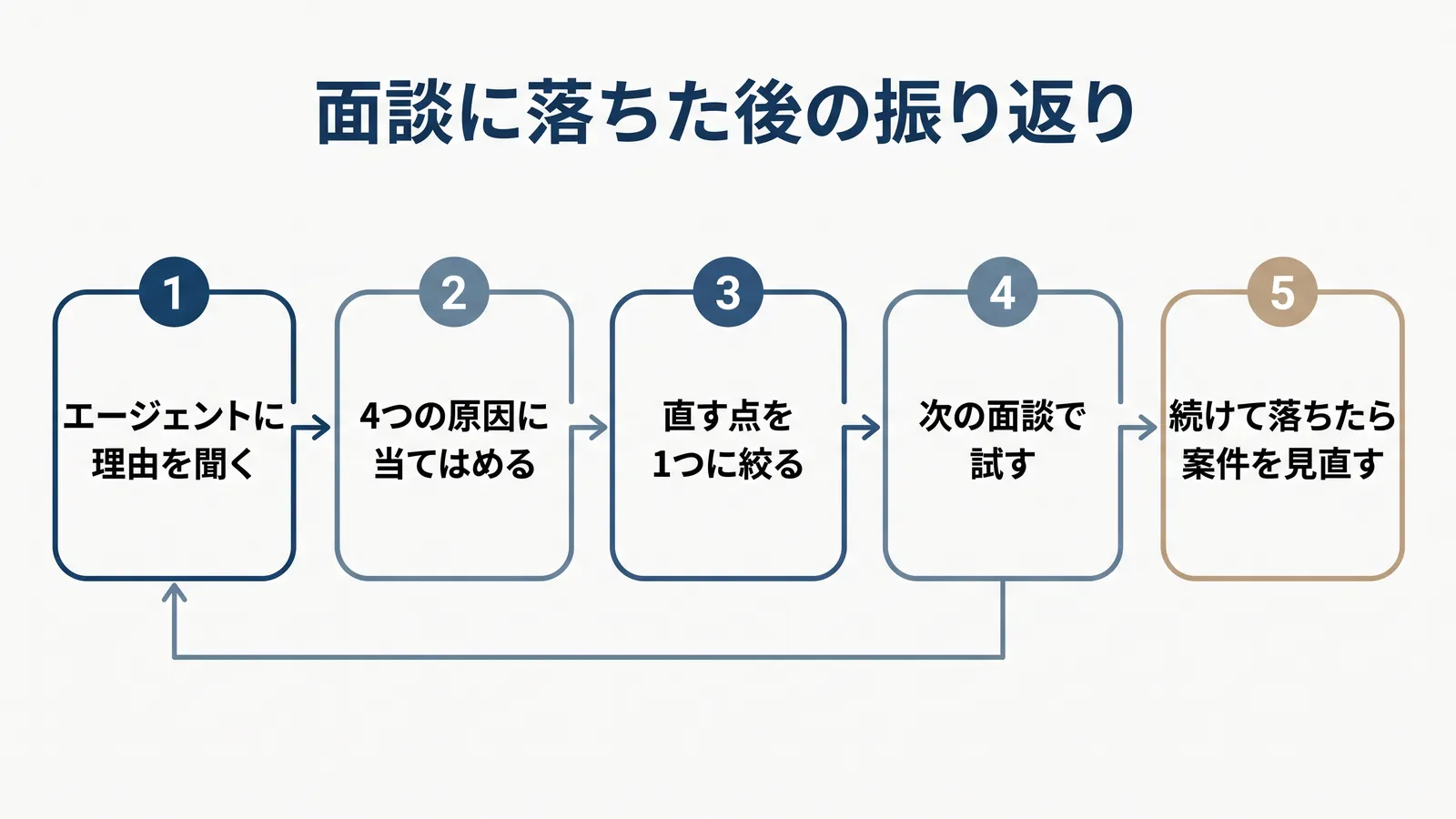 面談に落ちた後の振り返りの流れ。エージェントに理由を聞く、4つの原因に当てはめる、直す点を1つに絞る、次の面談で試す、続けて落ちたら案件を見直す