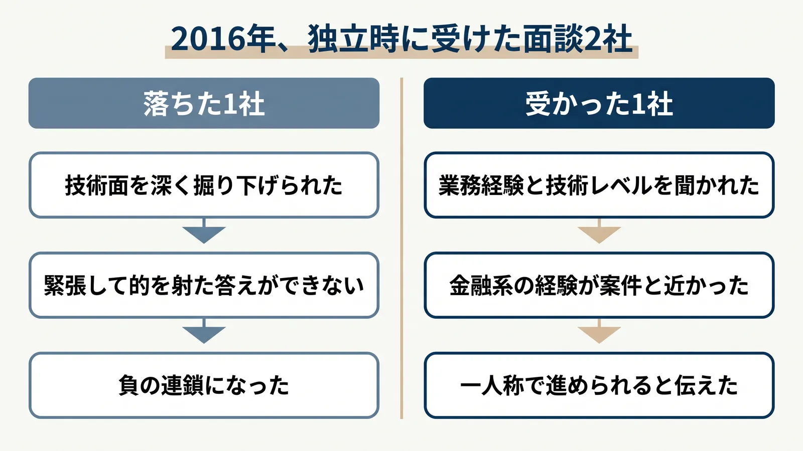 2016年に独立したときに受けた面談2社の対比。落ちた1社は技術面を深く掘り下げられ、緊張して的を射た答えができず負の連鎖になった。受かった1社は業務経験と技術レベルを聞かれ、金融系の経験が案件と近く、一人称で進められると伝えた