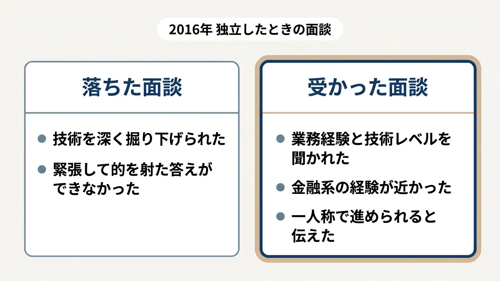 2016年に独立したときの面談の対比。落ちた面談は技術を深く掘り下げられて緊張して的を射た答えができなかった。受かった面談は業務経験と技術レベルを聞かれ、金融系の経験が近く、一人称で進められると伝えた