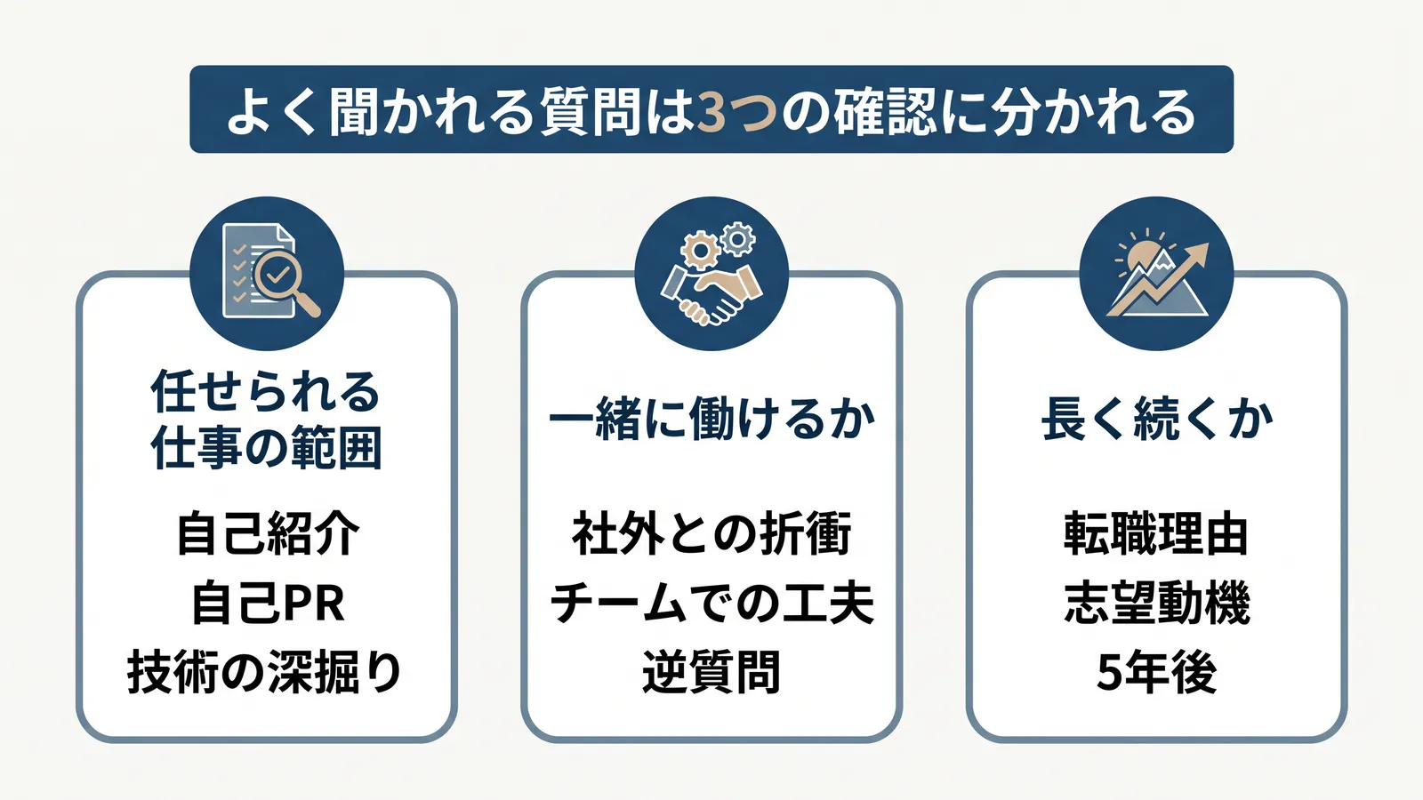 よく聞かれる質問は3つの確認に分かれる。任せられる仕事の範囲（自己紹介・自己PR・技術の深掘り）、一緒に働けるか（社外との折衝・チームでの工夫・逆質問）、長く続くか（転職理由・志望動機・5年後）