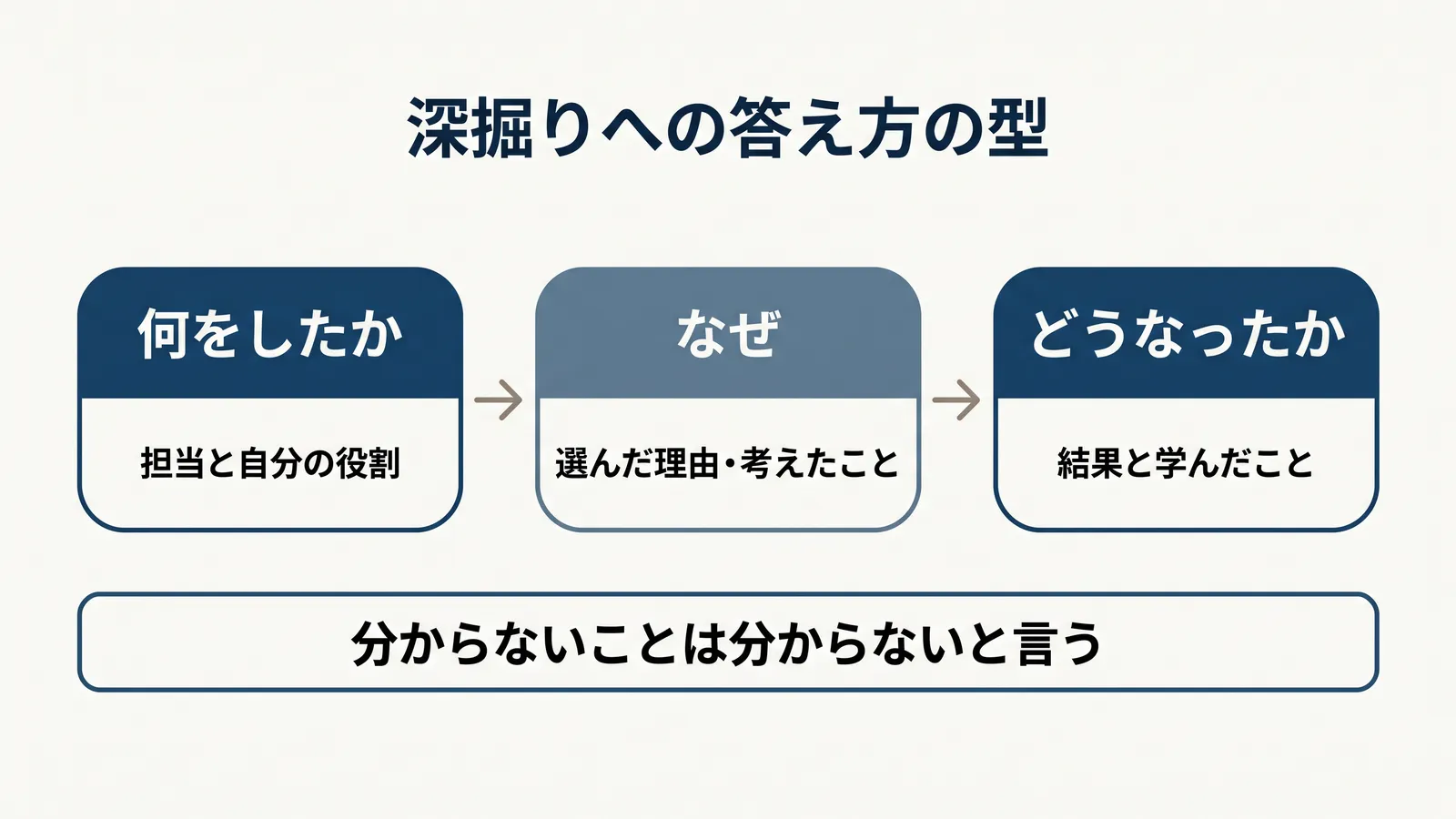 深掘りへの答え方の型。何をしたか（担当と自分の役割）、なぜ（選んだ理由・考えたこと）、どうなったか（結果と学んだこと）。分からないことは分からないと言う