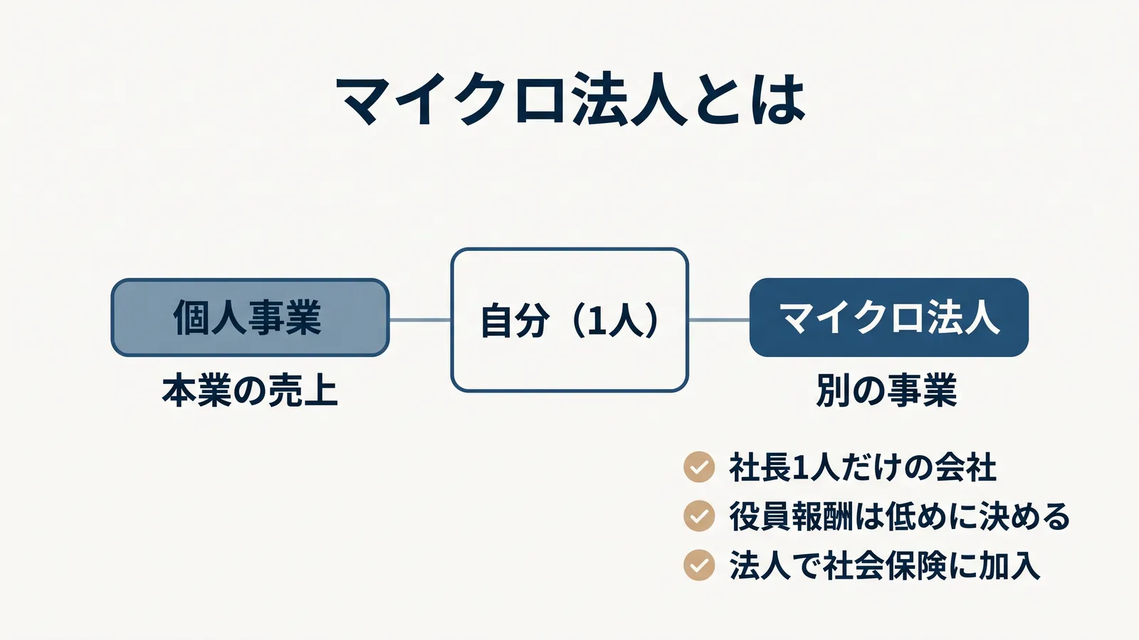 マイクロ法人とは。自分（1人）の左に個人事業（本業の売上）、右にマイクロ法人（別の事業）。マイクロ法人は社長1人だけの会社で、役員報酬は低めに決め、法人で社会保険に加入する