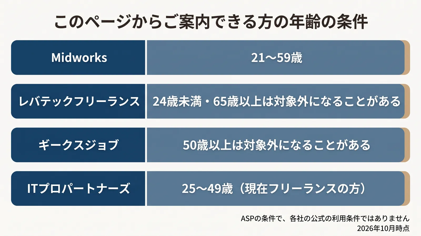 このページからご案内できる方の年齢の条件。Midworksは21〜59歳、レバテックフリーランスは24歳未満・65歳以上は対象外になることがある、ギークスジョブは50歳以上は対象外になることがある、ITプロパートナーズは25〜49歳（現在フリーランスの方）。ASPの条件で、各社の公式の利用条件ではありません。2026年10月時点