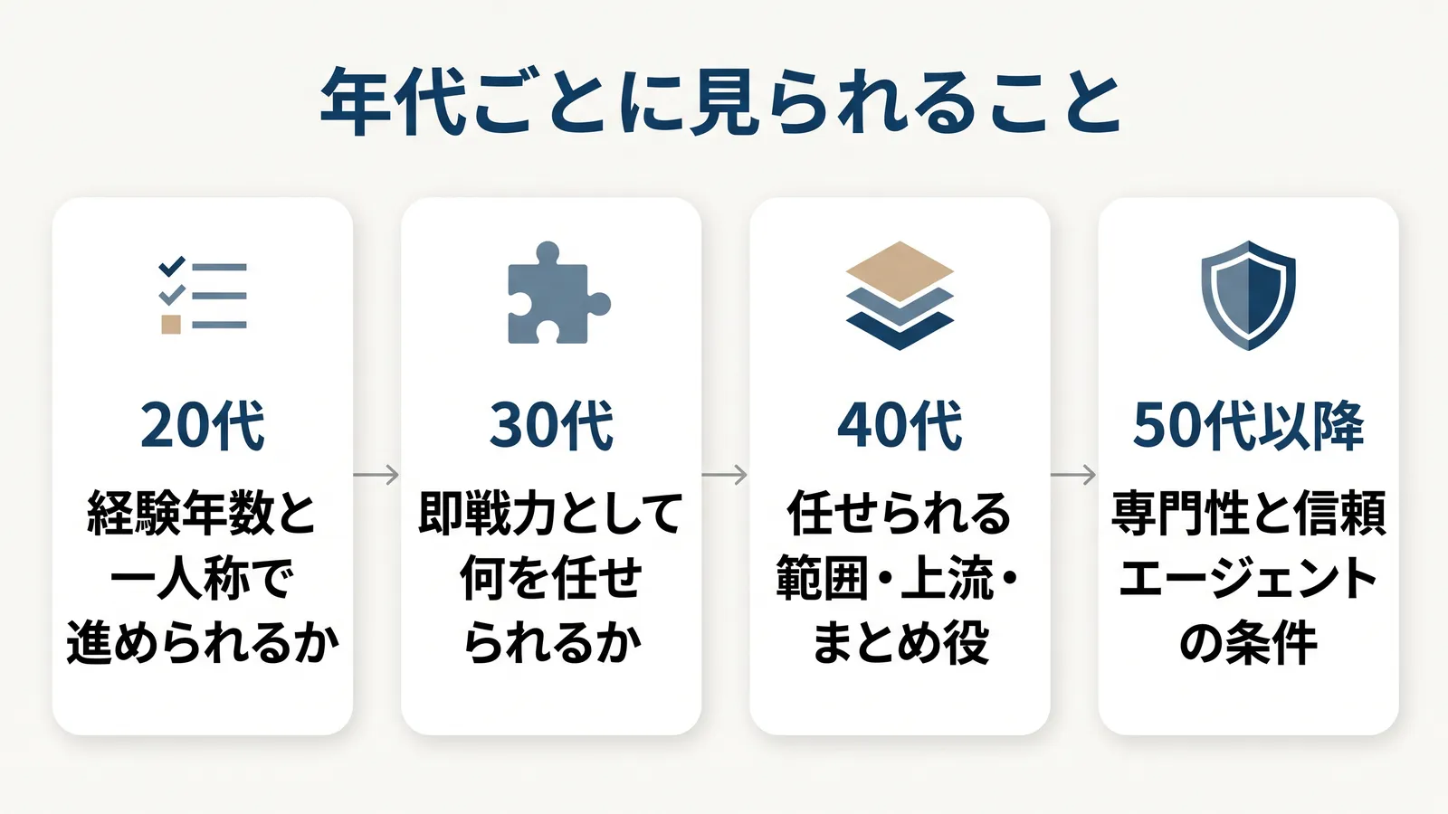 年代ごとに見られること。20代は経験年数と一人称で進められるか、30代は即戦力として何を任せられるか、40代は任せられる範囲・上流・まとめ役、50代以降は専門性と信頼・エージェントの条件